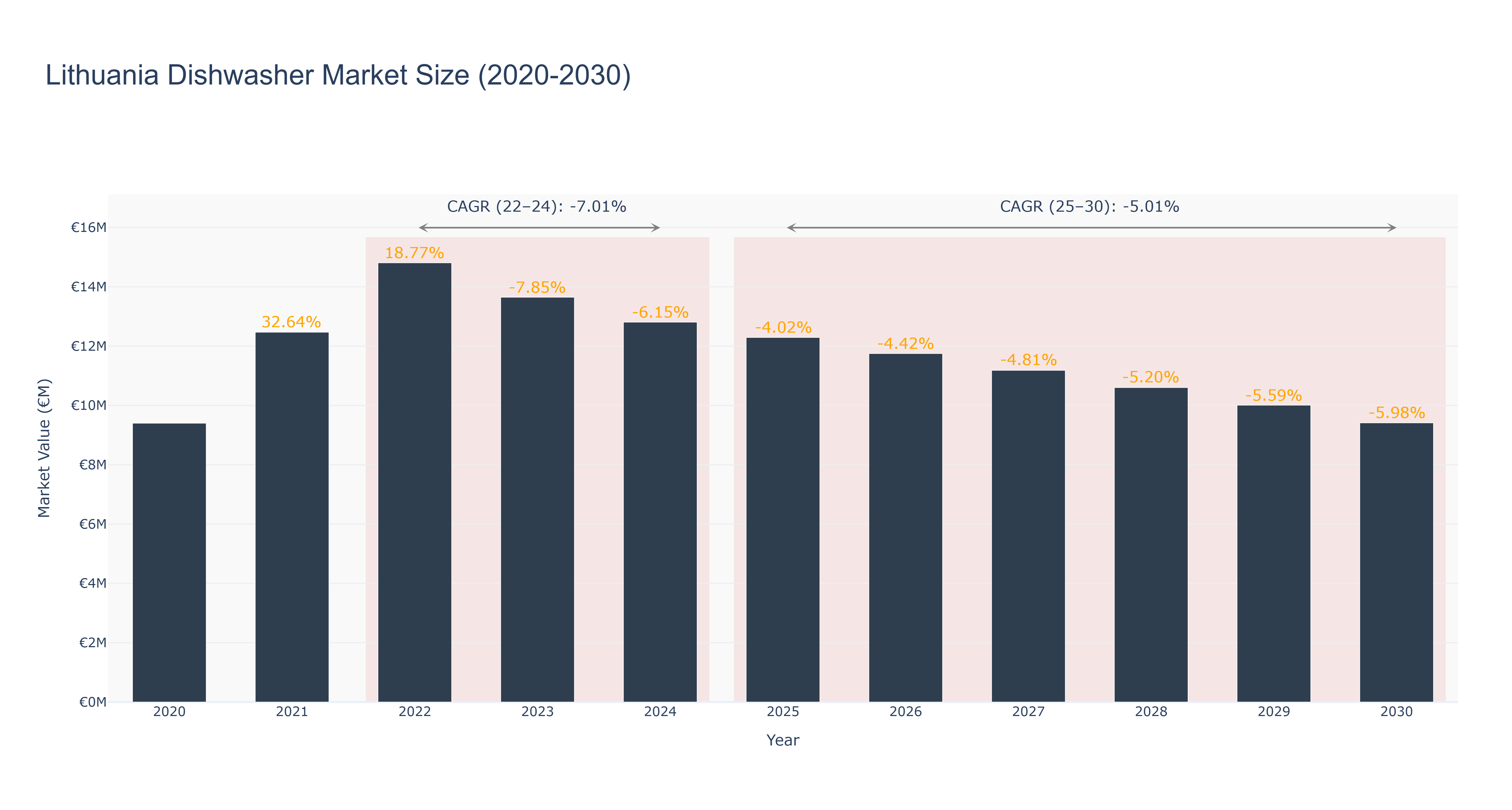 Lithuania Dishwasher Market Size (2020-2030)