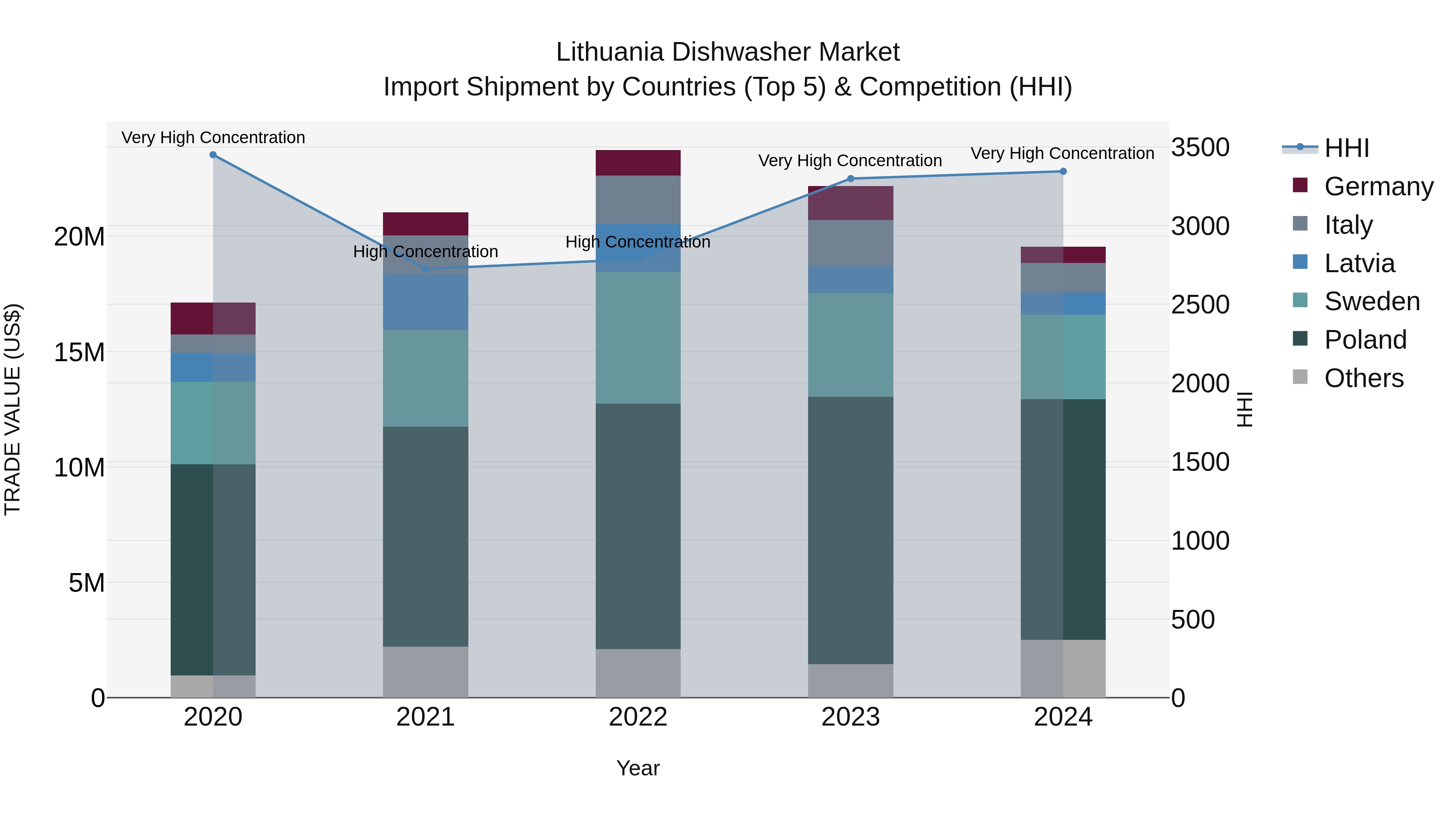 Lithuania Dishwasher Market Top 5 Importing Countries and Market Competition (HHI) Analysis