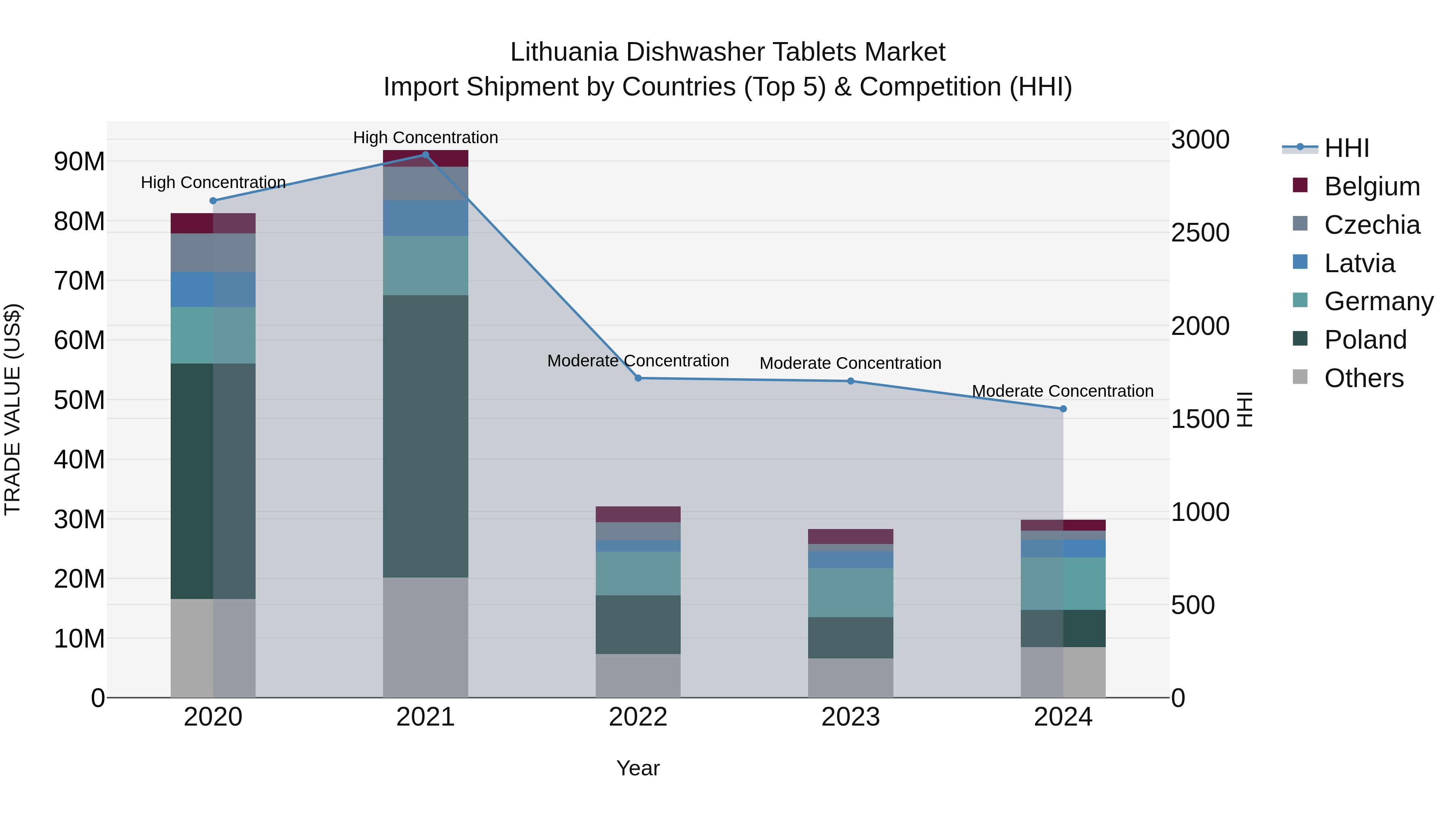 Lithuania Dishwasher Tablets Market Top 5 Importing Countries and Market Competition (HHI) Analysis