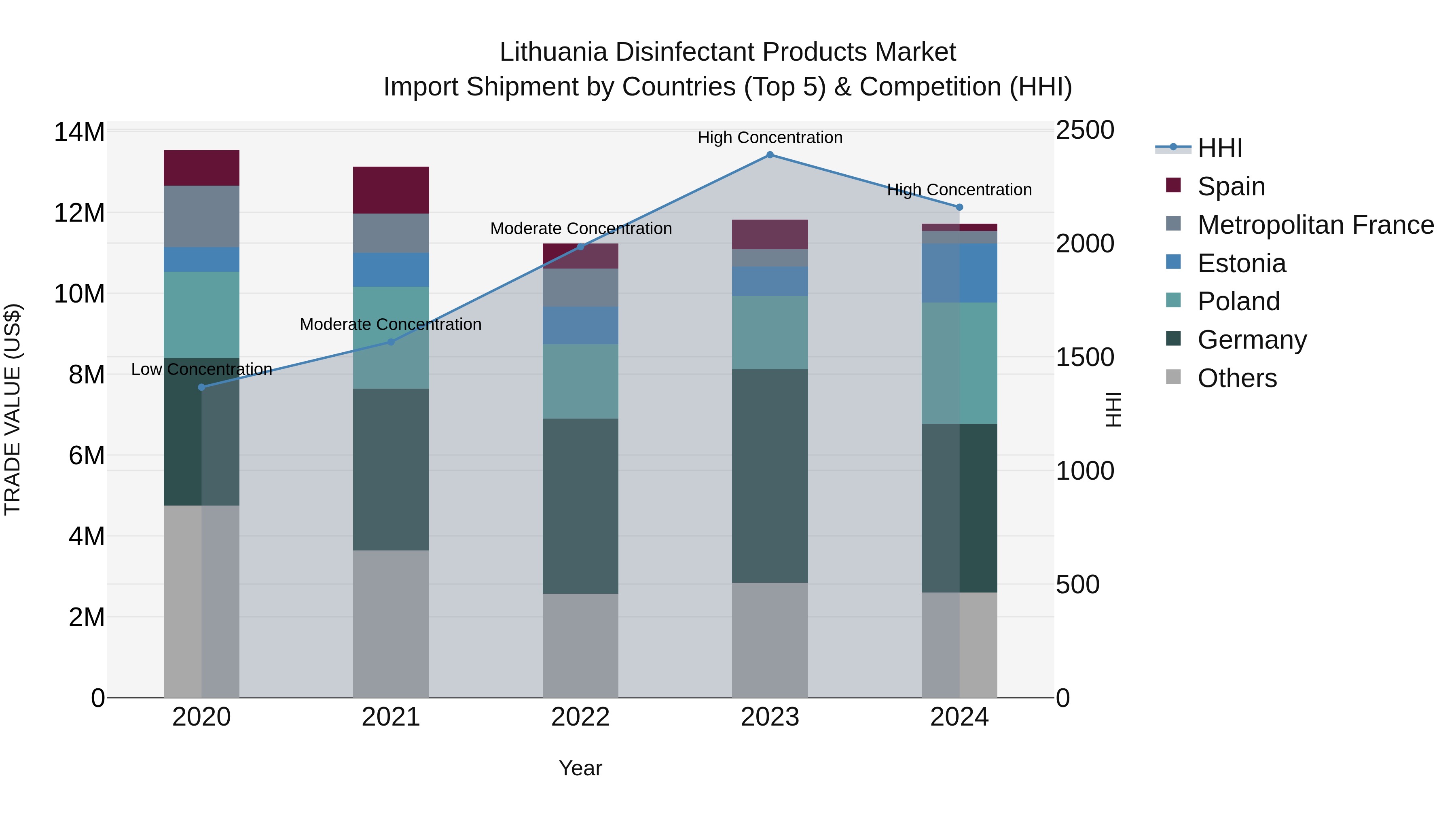 Lithuania Disinfectant Products Market Top 5 Importing Countries and Market Competition (HHI) Analysis