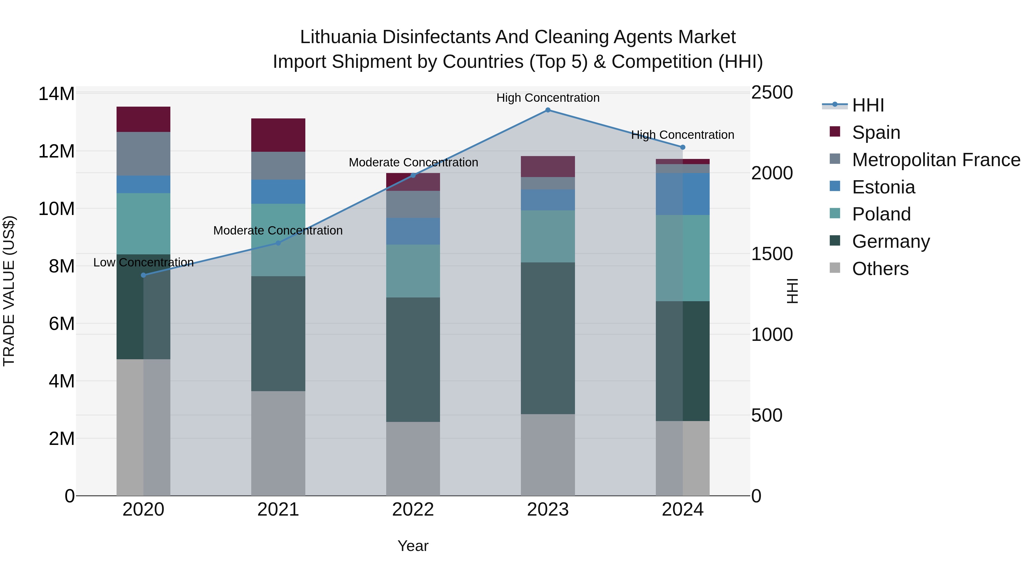 Lithuania Disinfectants and Cleaning Agents Market Top 5 Importing Countries and Market Competition (HHI) Analysis