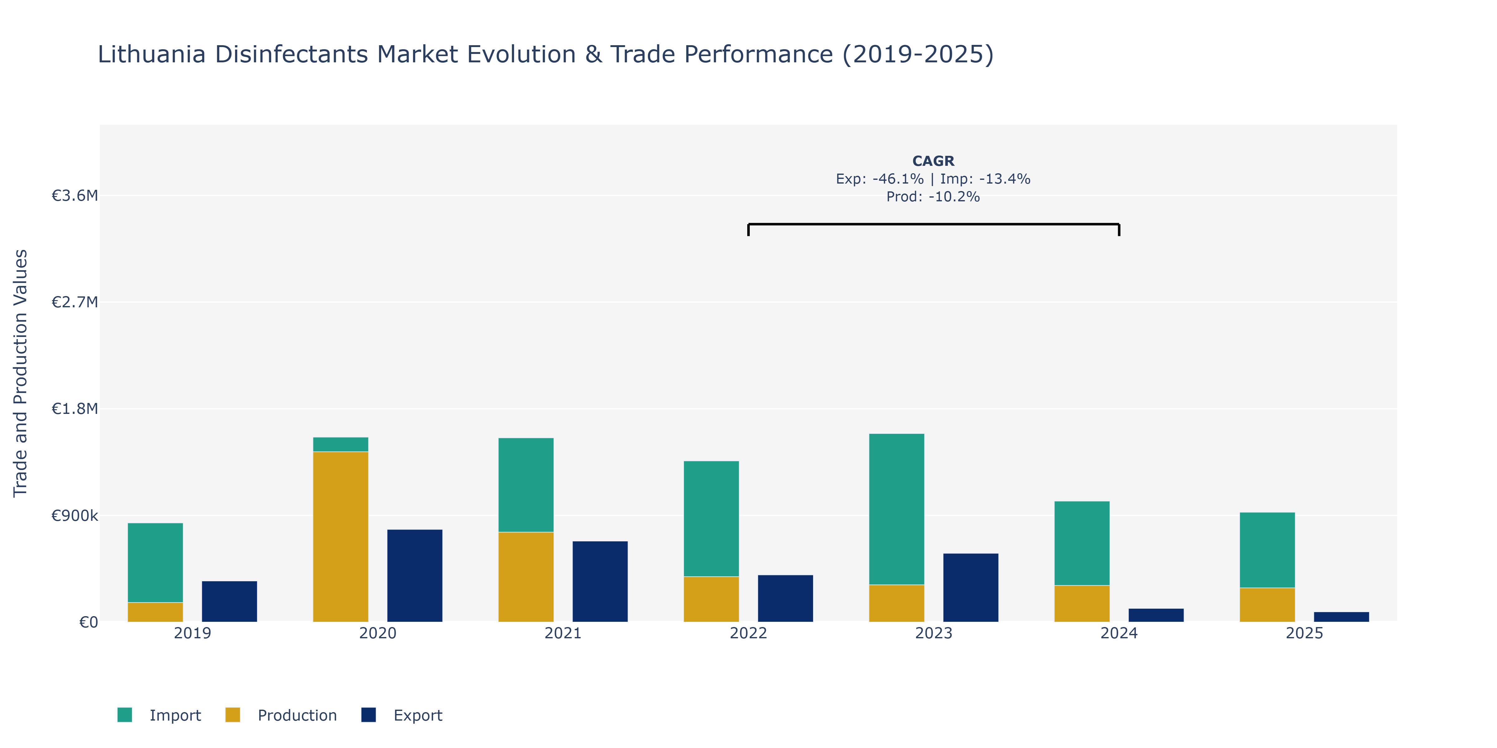 Lithuania Disinfectants Market: Production & Trade Performance (2019-2025)
