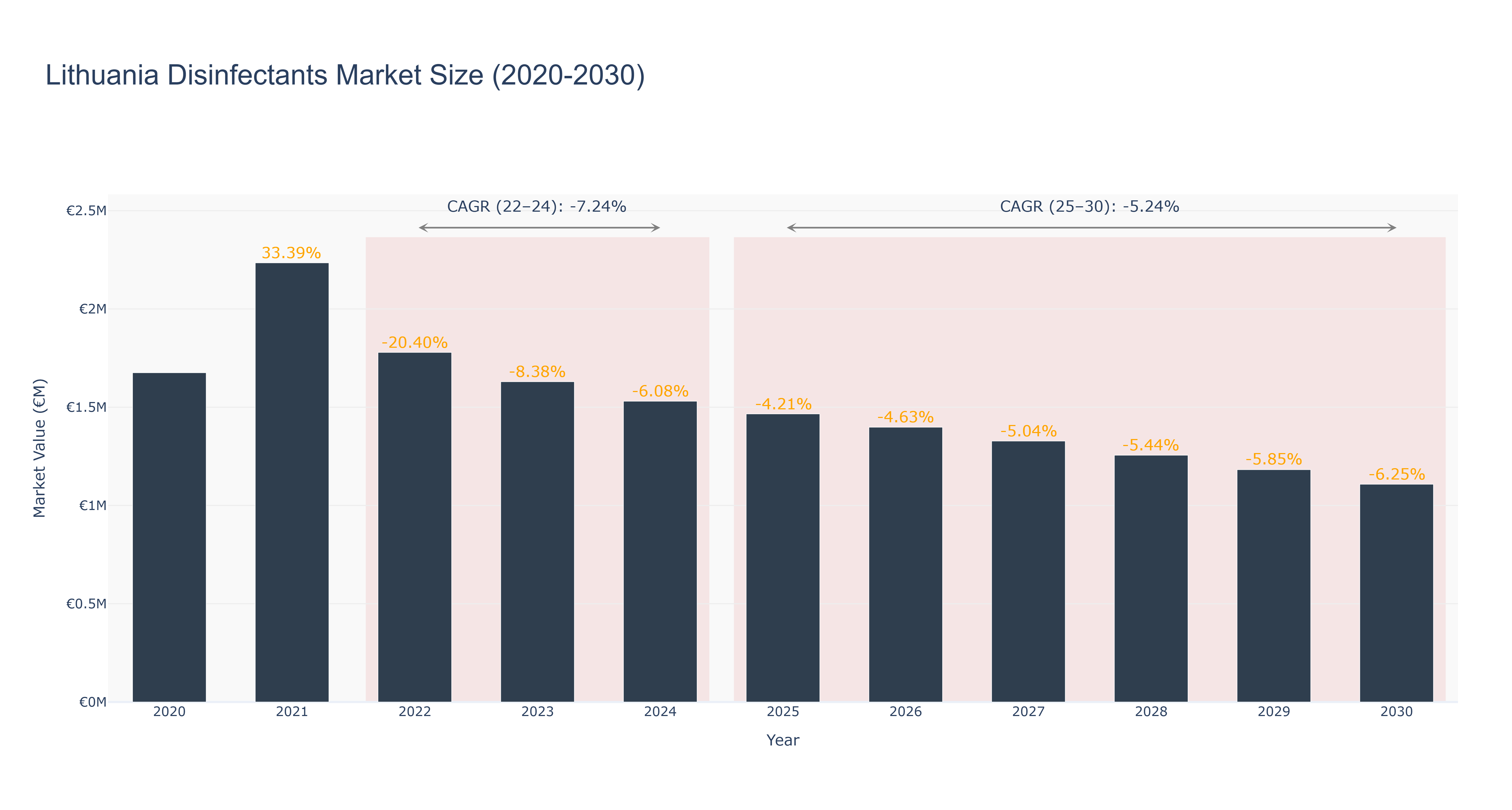 Lithuania Disinfectants Market Size (2020-2030)