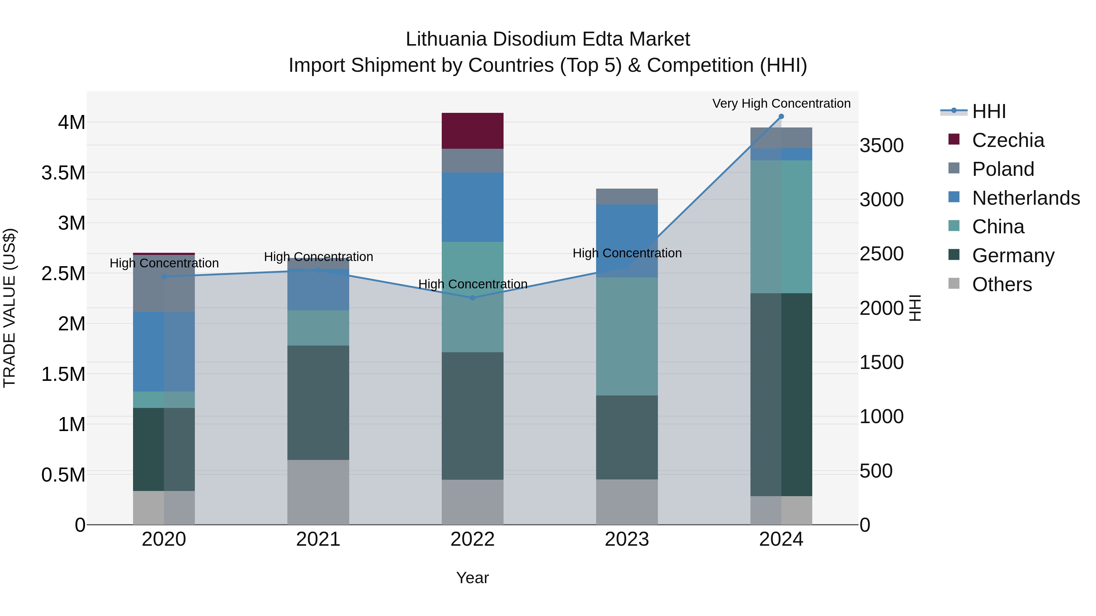 Lithuania Disodium Edta Market Top 5 Importing Countries and Market Competition (HHI) Analysis