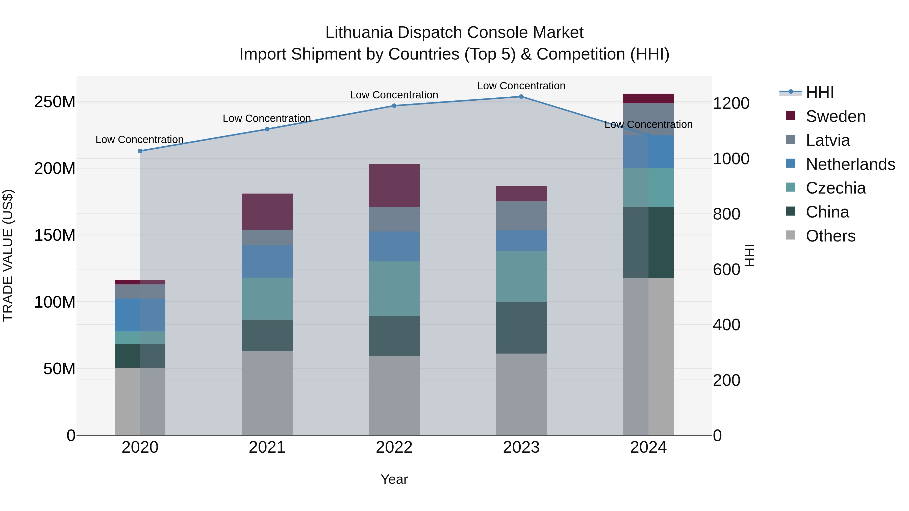 Lithuania Dispatch Console Market Top 5 Importing Countries and Market Competition (HHI) Analysis