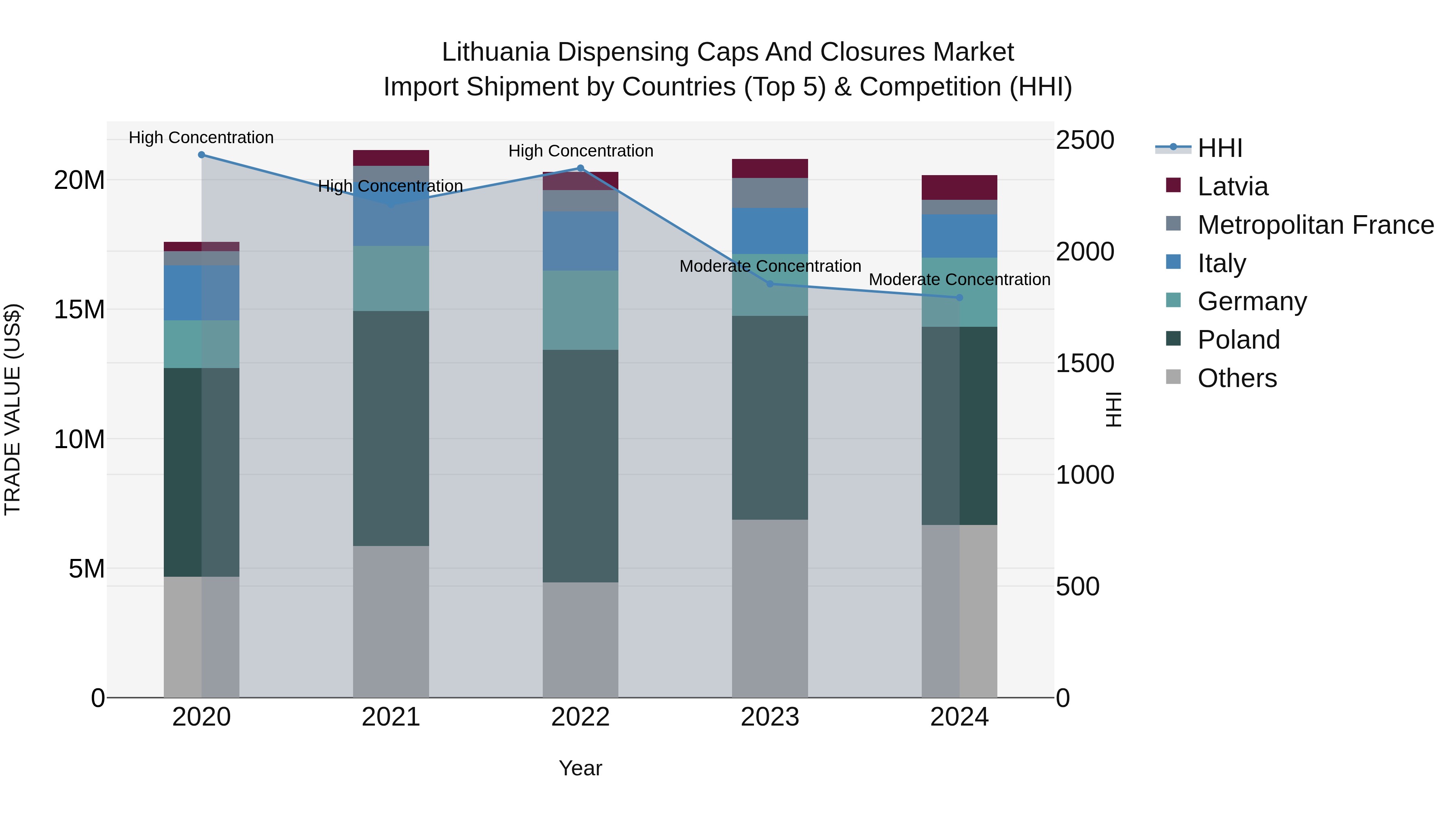 Lithuania Dispensing Caps and Closures Market Top 5 Importing Countries and Market Competition (HHI) Analysis
