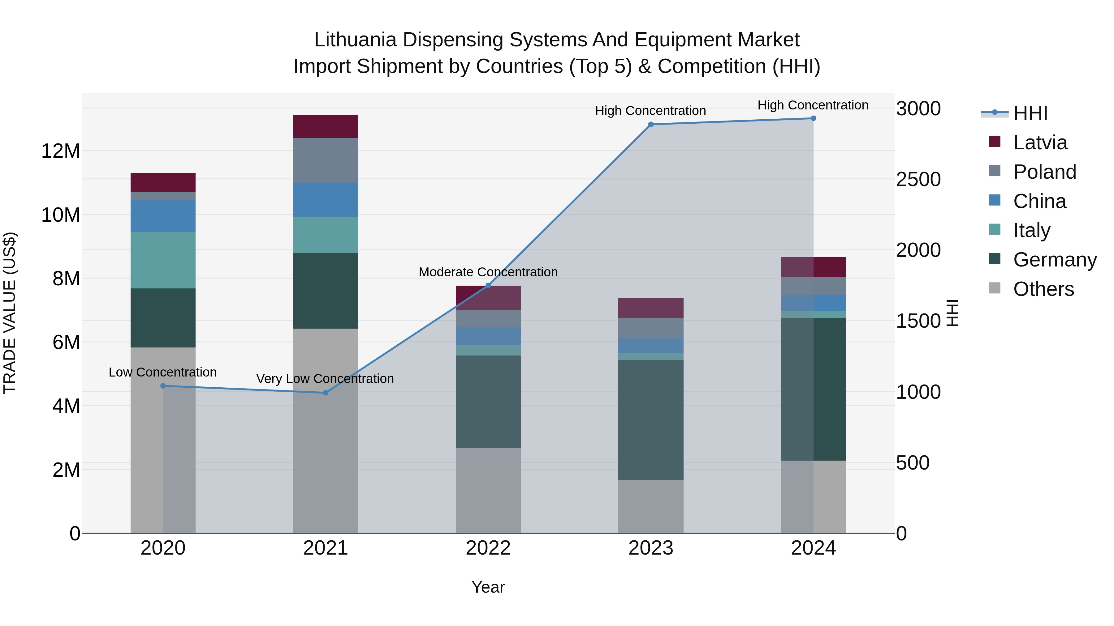 Lithuania Dispensing Systems and Equipment Market Top 5 Importing Countries and Market Competition (HHI) Analysis
