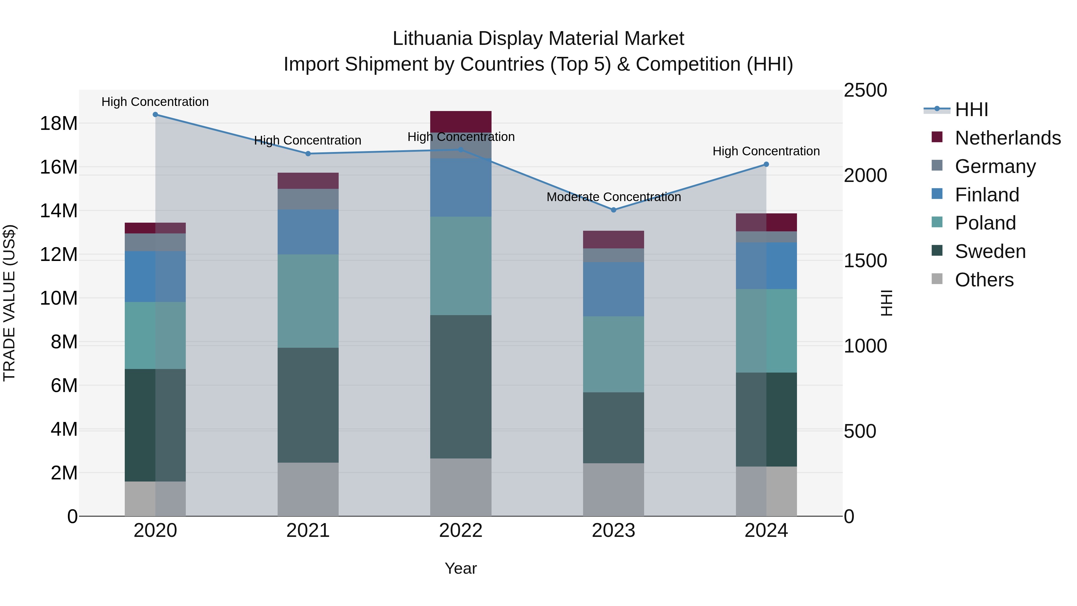 Lithuania Display Material Market Top 5 Importing Countries and Market Competition (HHI) Analysis