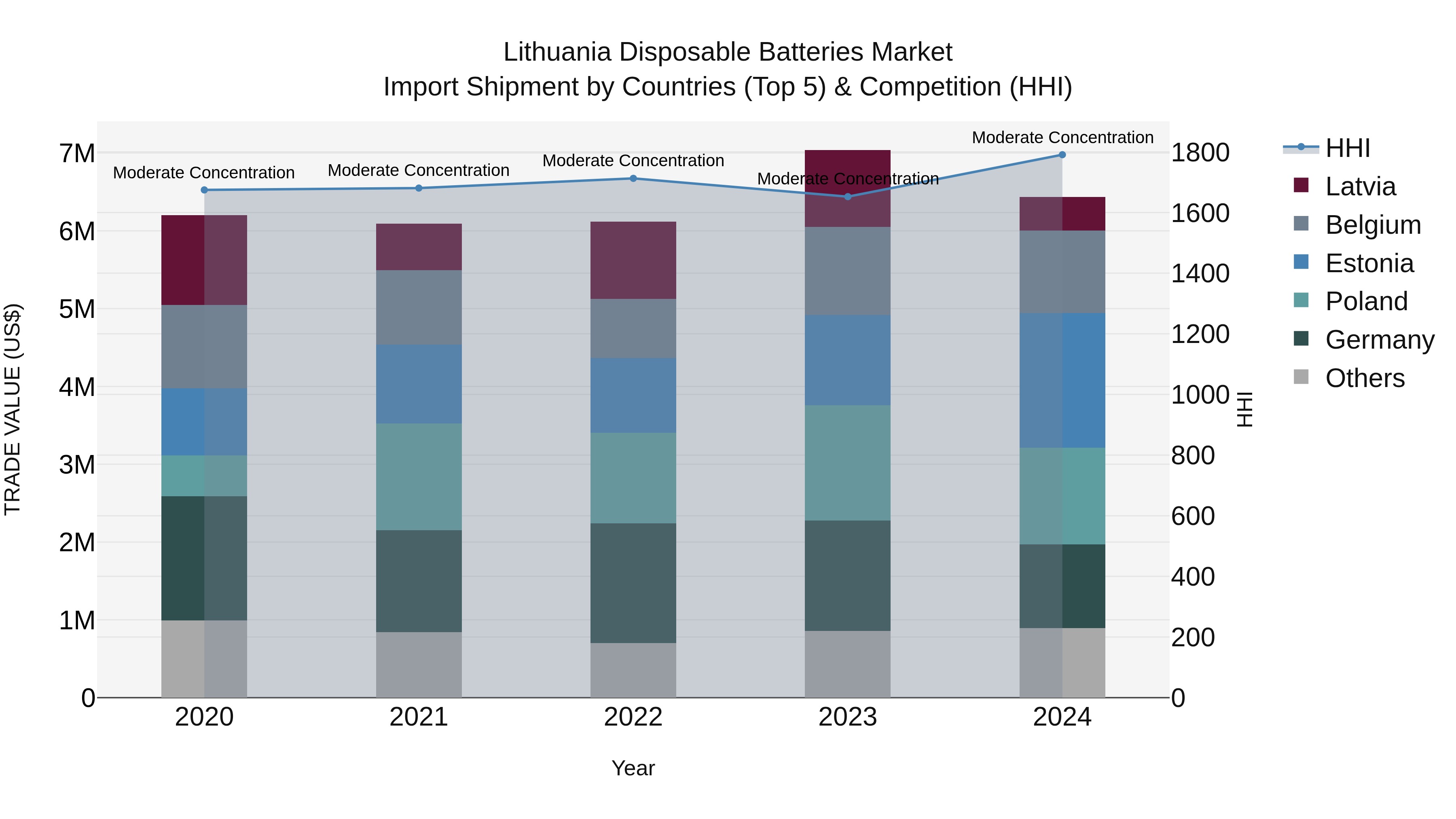 Lithuania Disposable Batteries Market Top 5 Importing Countries and Market Competition (HHI) Analysis