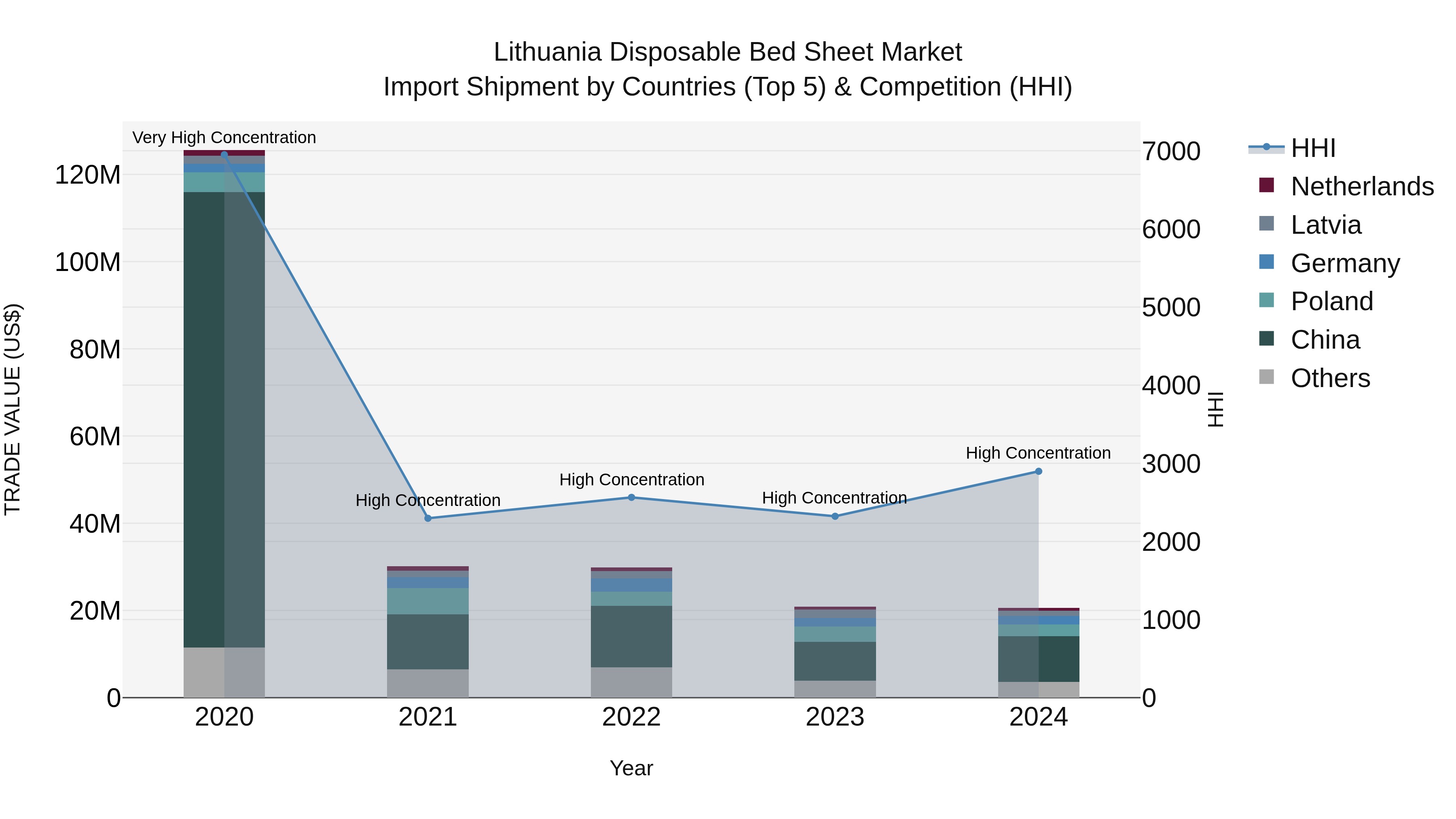 Lithuania Disposable Bed Sheet Market Top 5 Importing Countries and Market Competition (HHI) Analysis