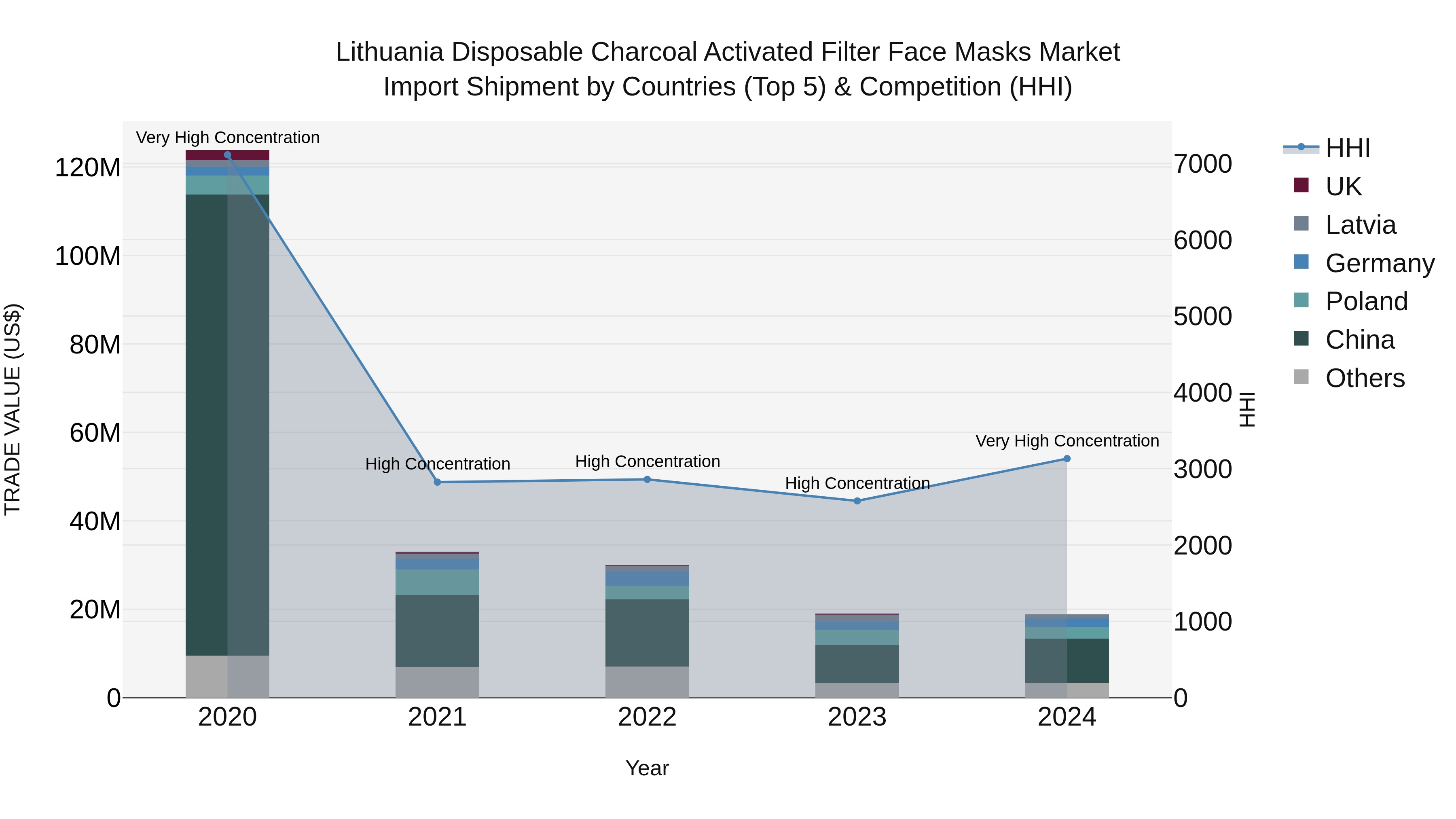 Lithuania Disposable Charcoal Activated Filter Face Masks Market Top 5 Importing Countries and Market Competition (HHI) Analysis