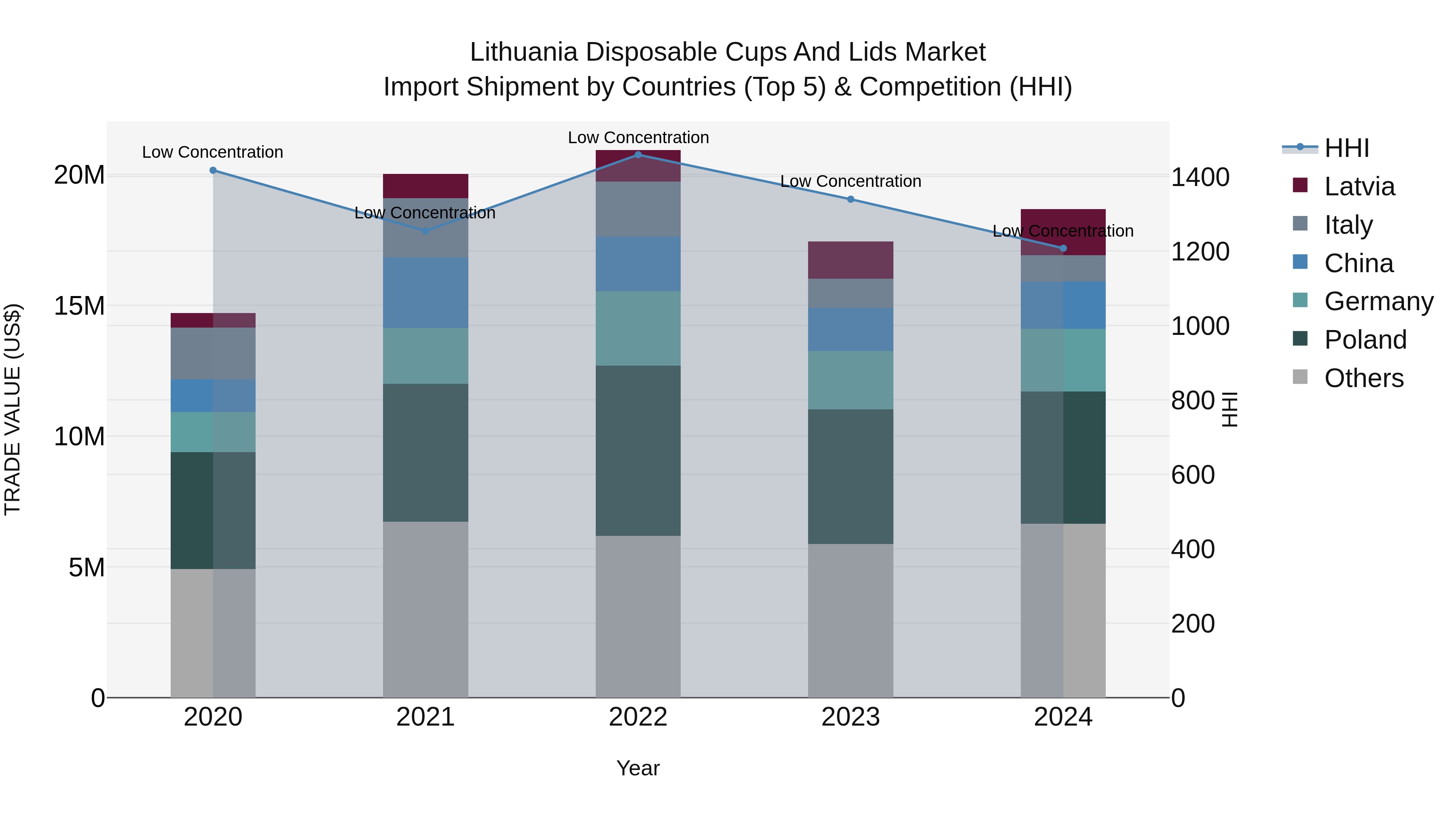 Lithuania Disposable Cups and Lids Market Top 5 Importing Countries and Market Competition (HHI) Analysis