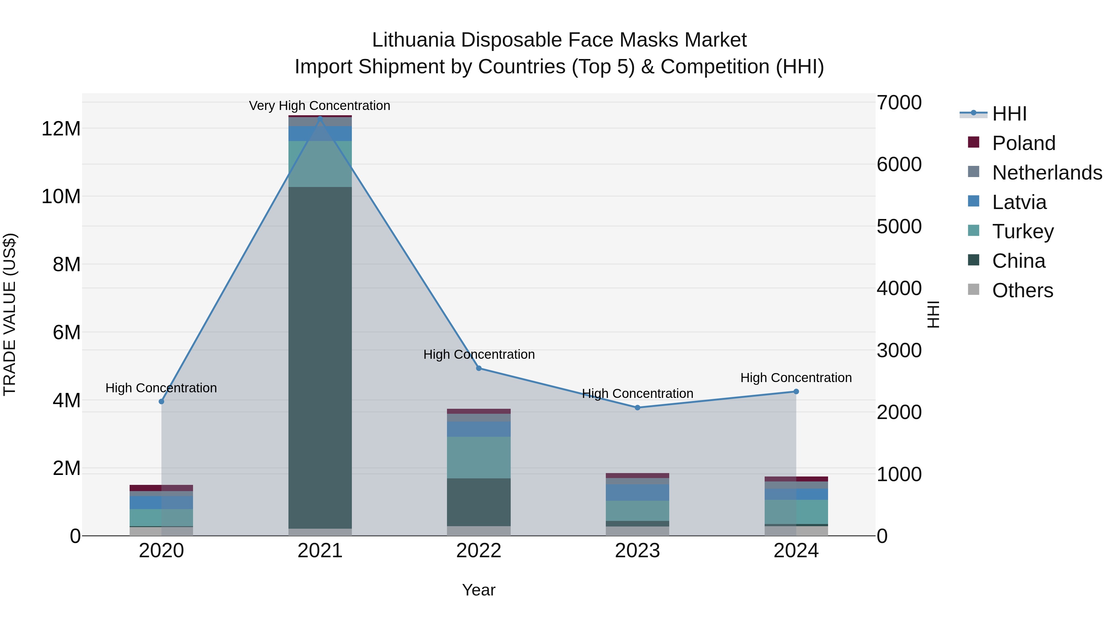 Lithuania Disposable Face Masks Market Top 5 Importing Countries and Market Competition (HHI) Analysis