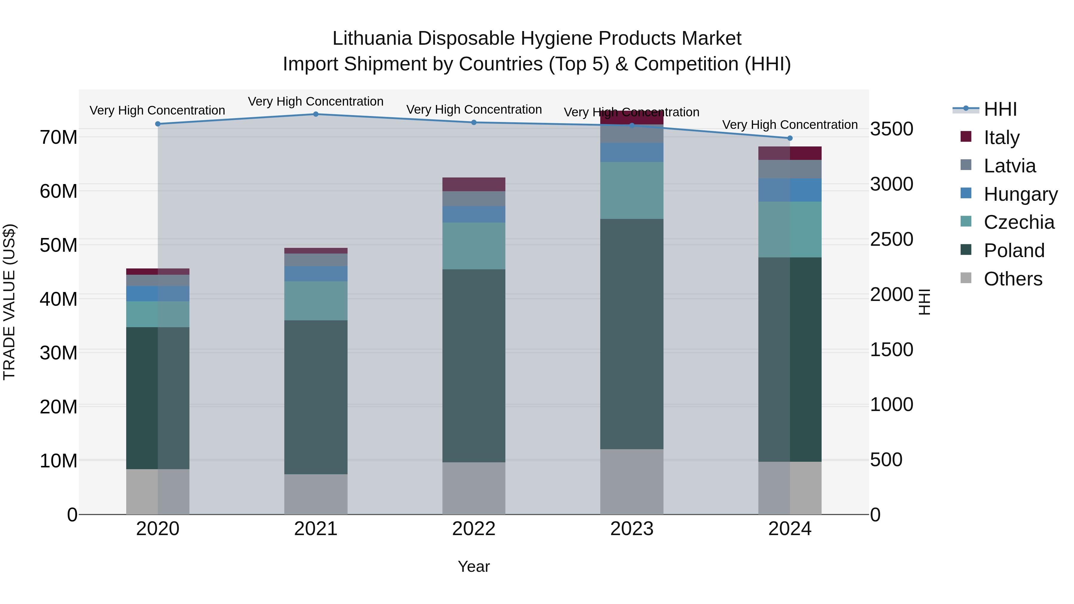 Lithuania Disposable Hygiene Products Market Top 5 Importing Countries and Market Competition (HHI) Analysis