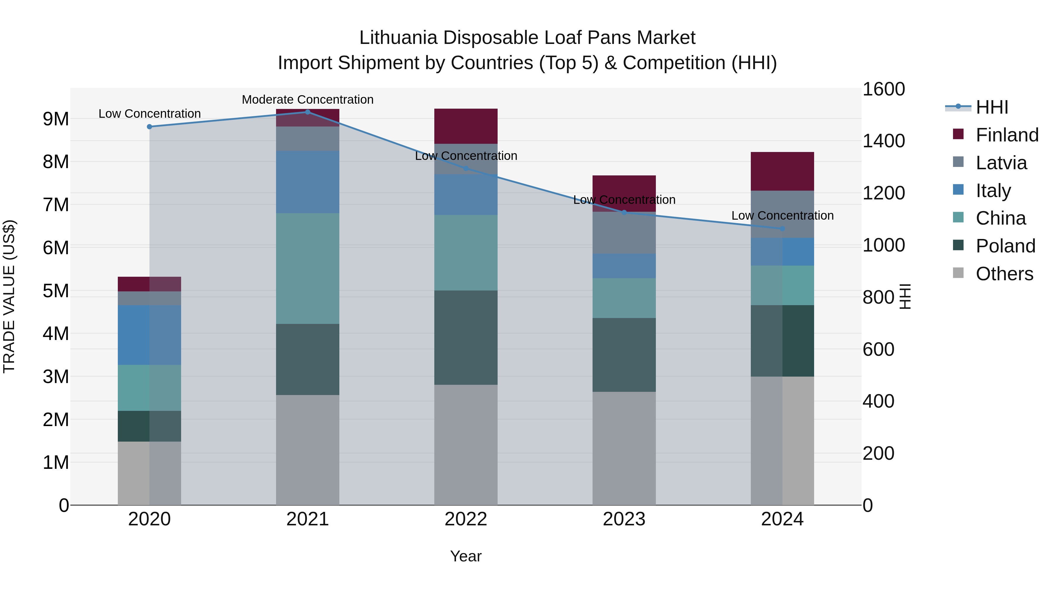 Lithuania Disposable Loaf Pans Market Top 5 Importing Countries and Market Competition (HHI) Analysis