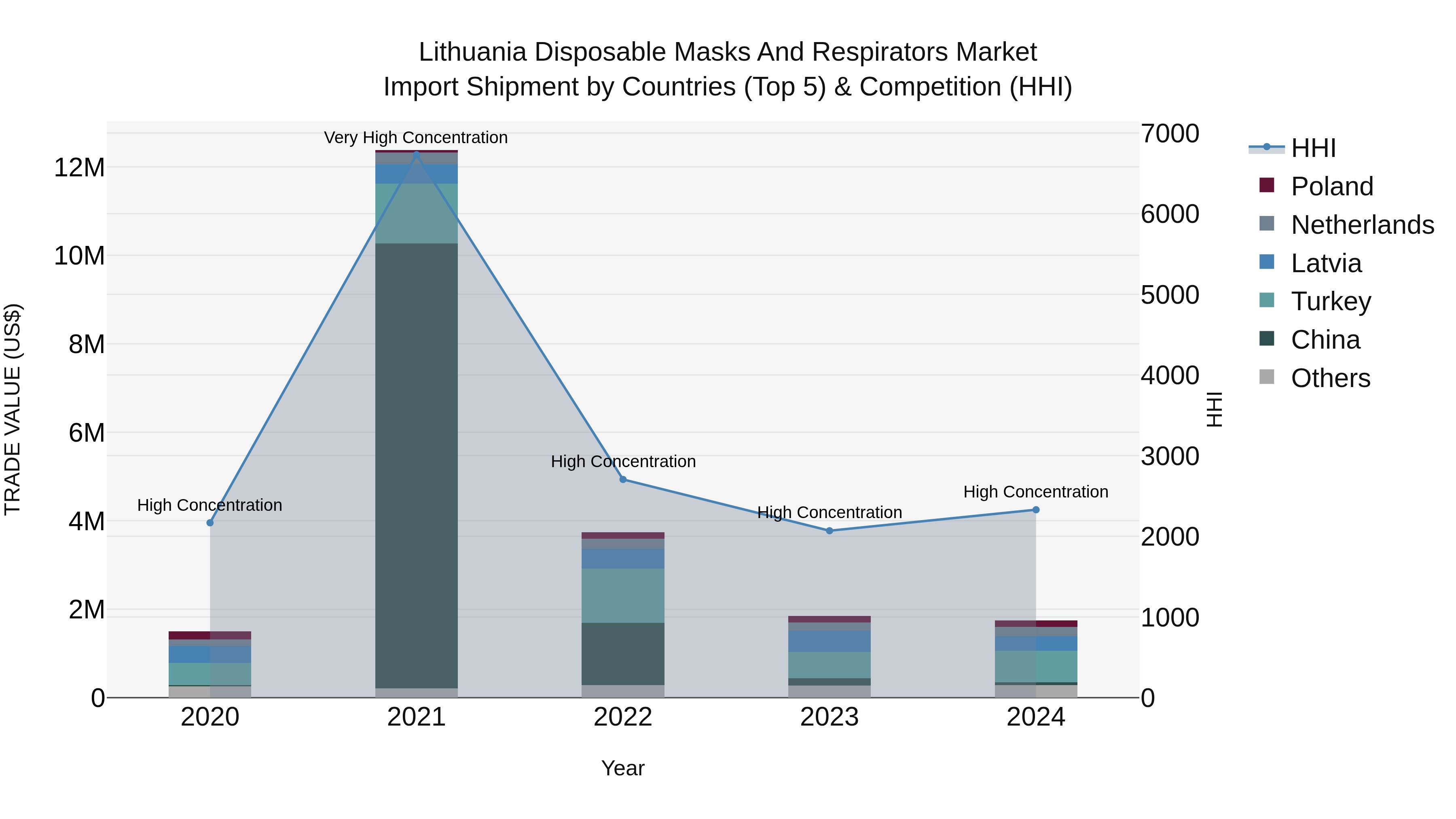 Lithuania Disposable Masks and Respirators Market Top 5 Importing Countries and Market Competition (HHI) Analysis
