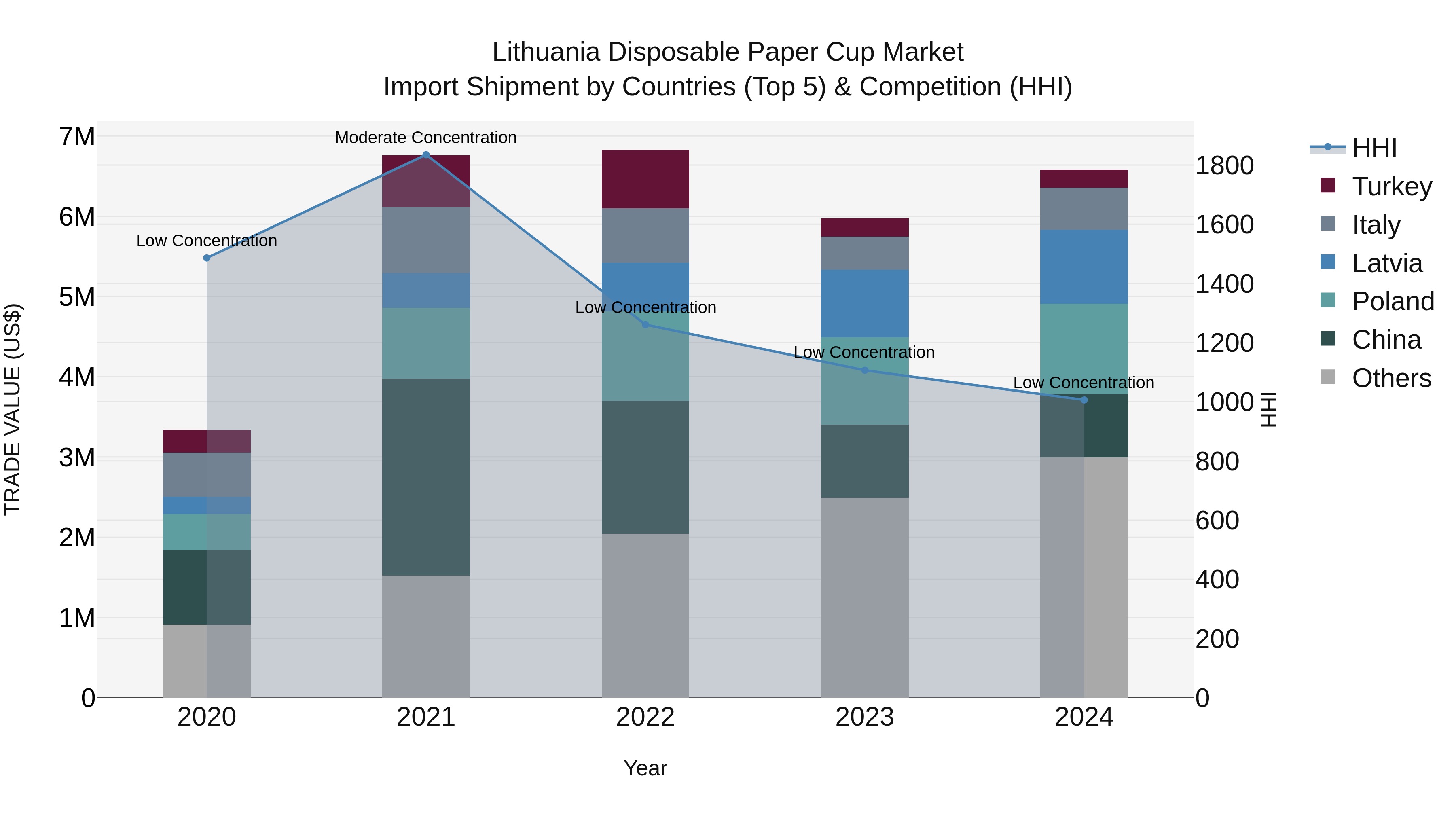Lithuania Disposable Paper Cup Market Top 5 Importing Countries and Market Competition (HHI) Analysis