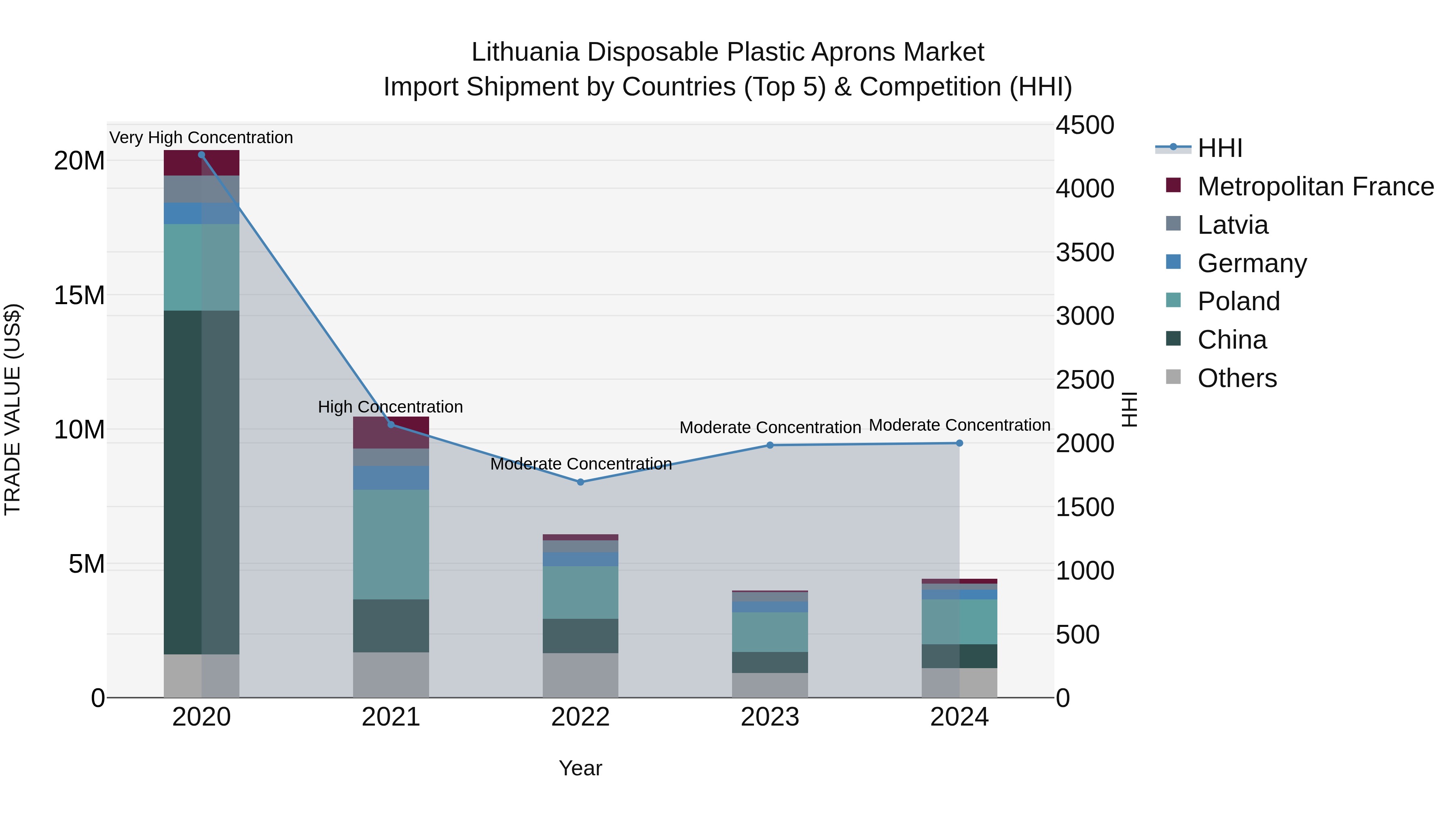 Lithuania Disposable Plastic Aprons Market Top 5 Importing Countries and Market Competition (HHI) Analysis