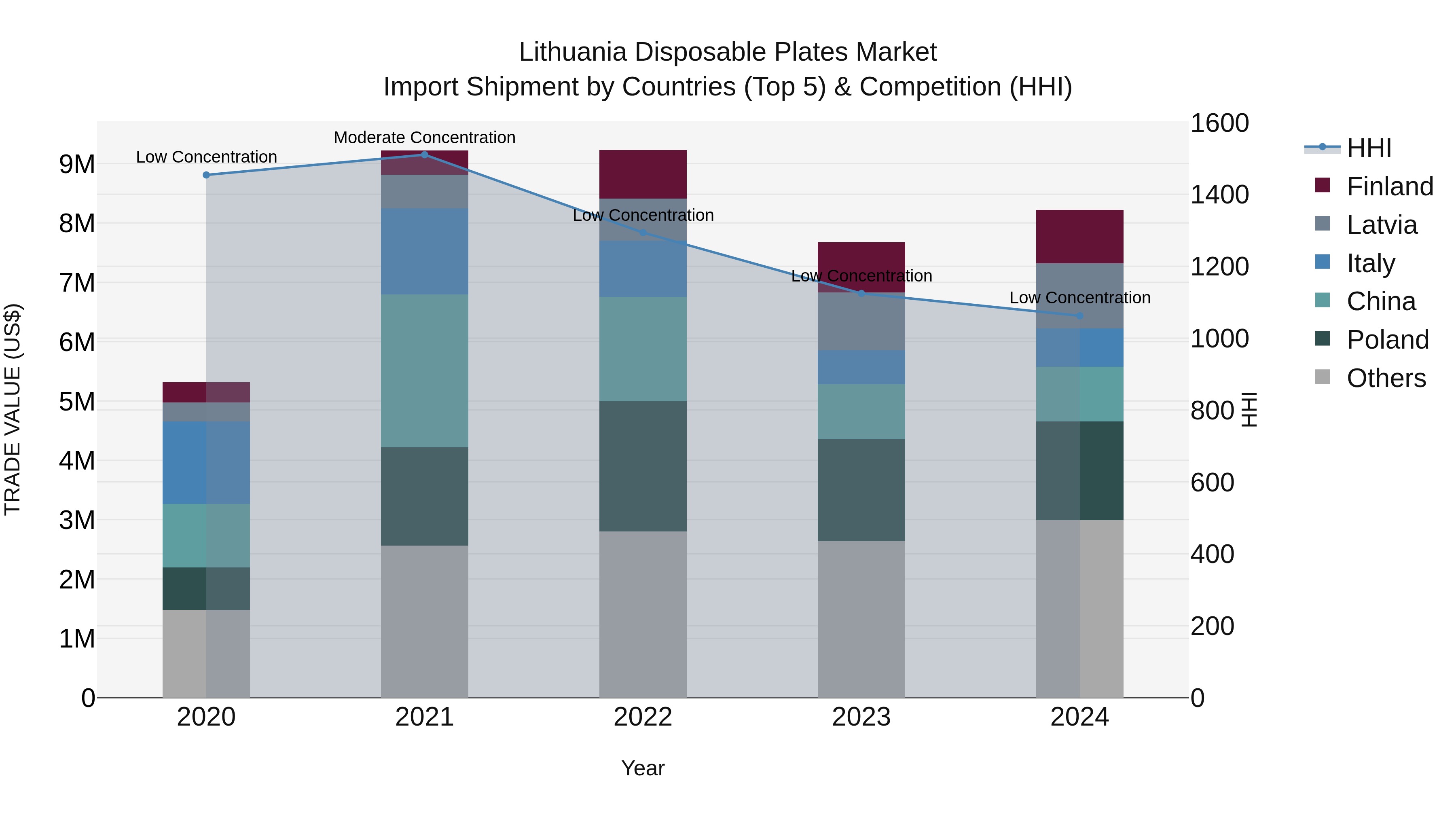 Lithuania Disposable Plates Market Top 5 Importing Countries and Market Competition (HHI) Analysis