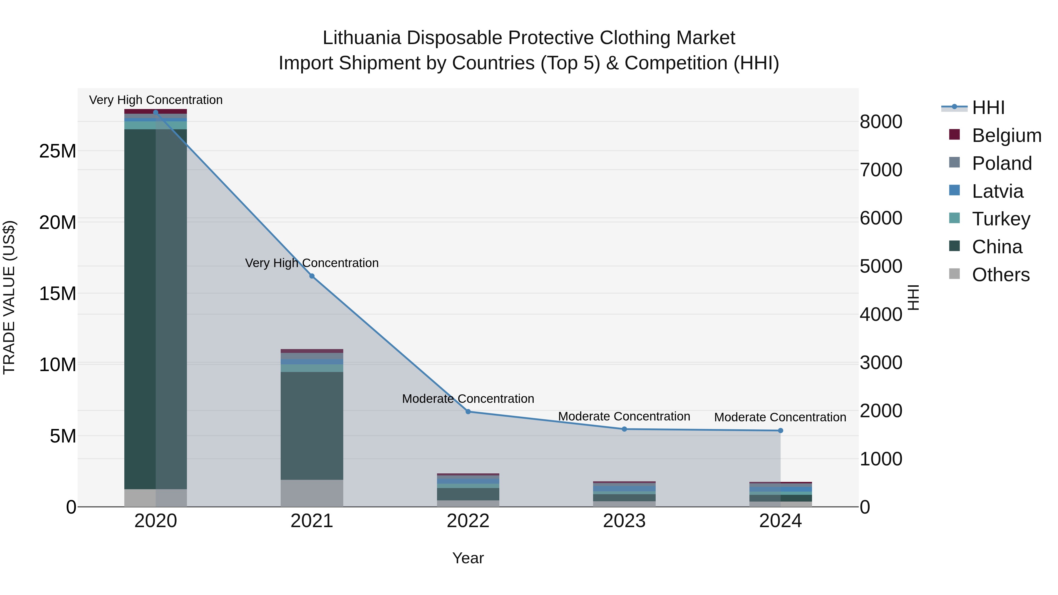 Lithuania Disposable Protective Clothing Market Top 5 Importing Countries and Market Competition (HHI) Analysis