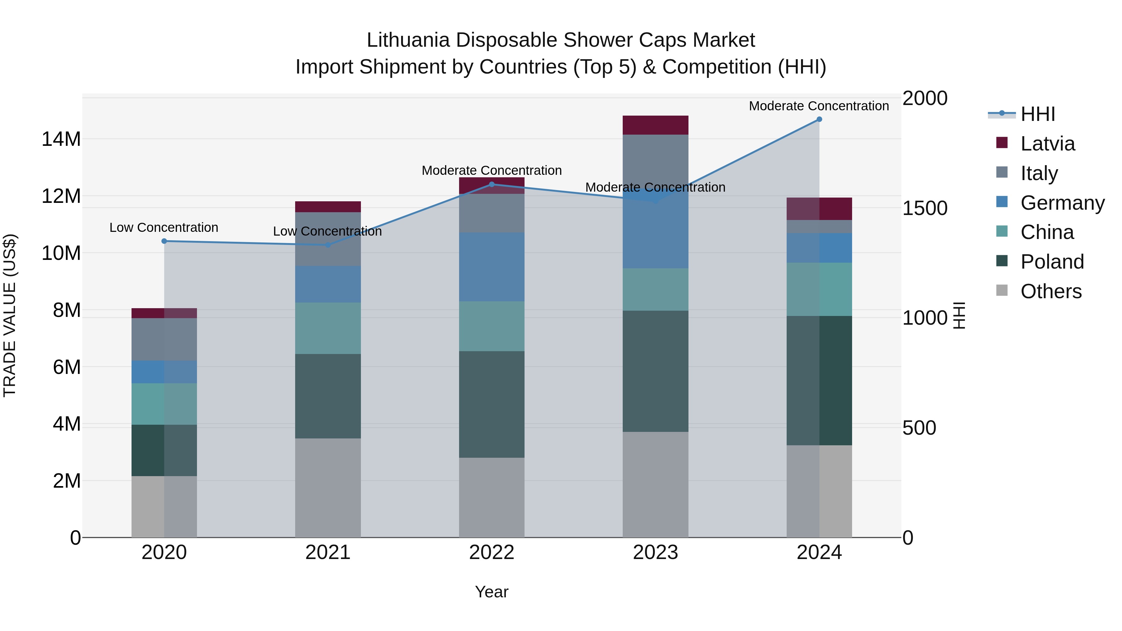 Lithuania Disposable Shower Caps Market Top 5 Importing Countries and Market Competition (HHI) Analysis