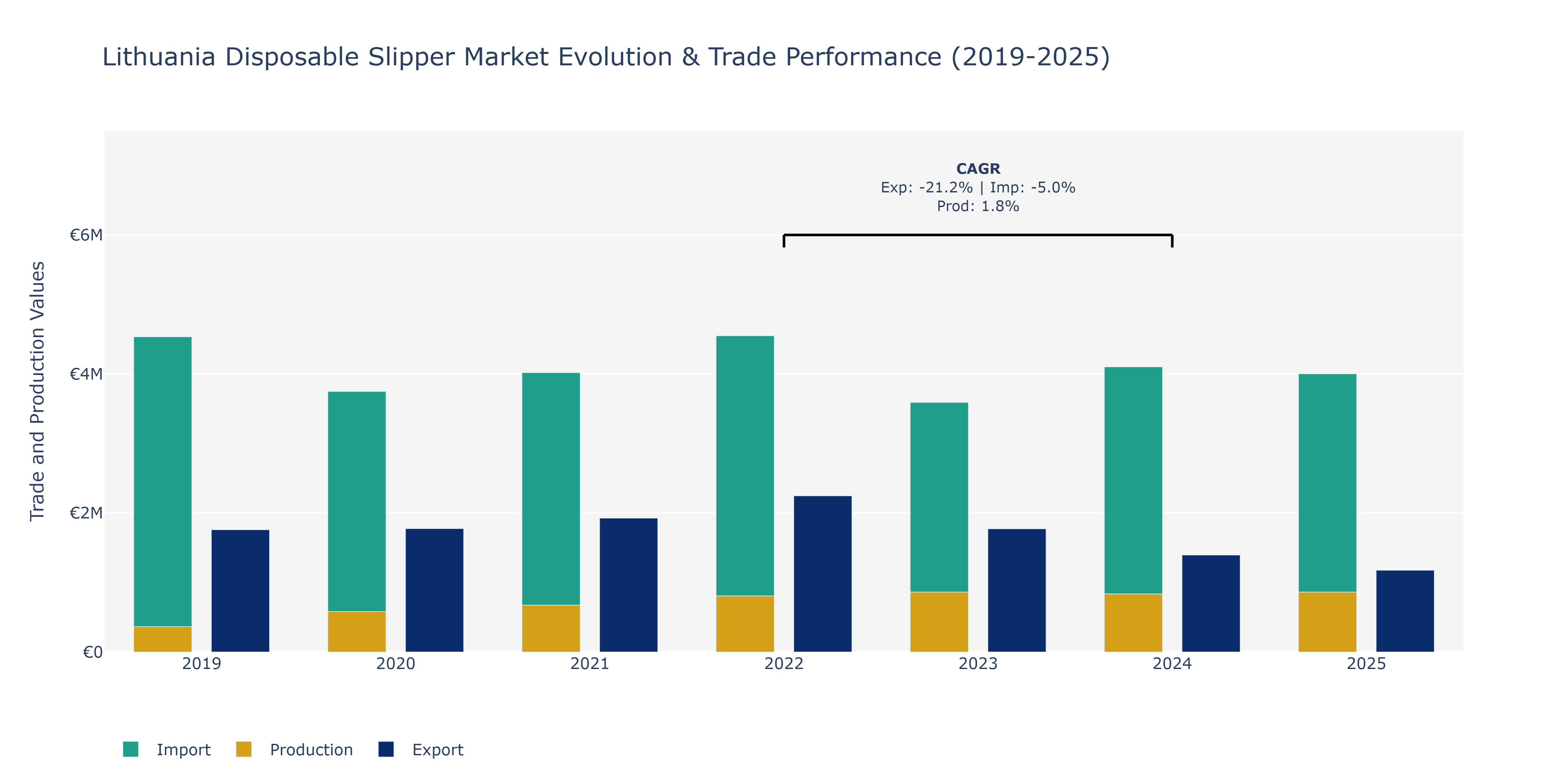 Lithuania Disposable Slipper Market: Production & Trade Performance (2019-2025)