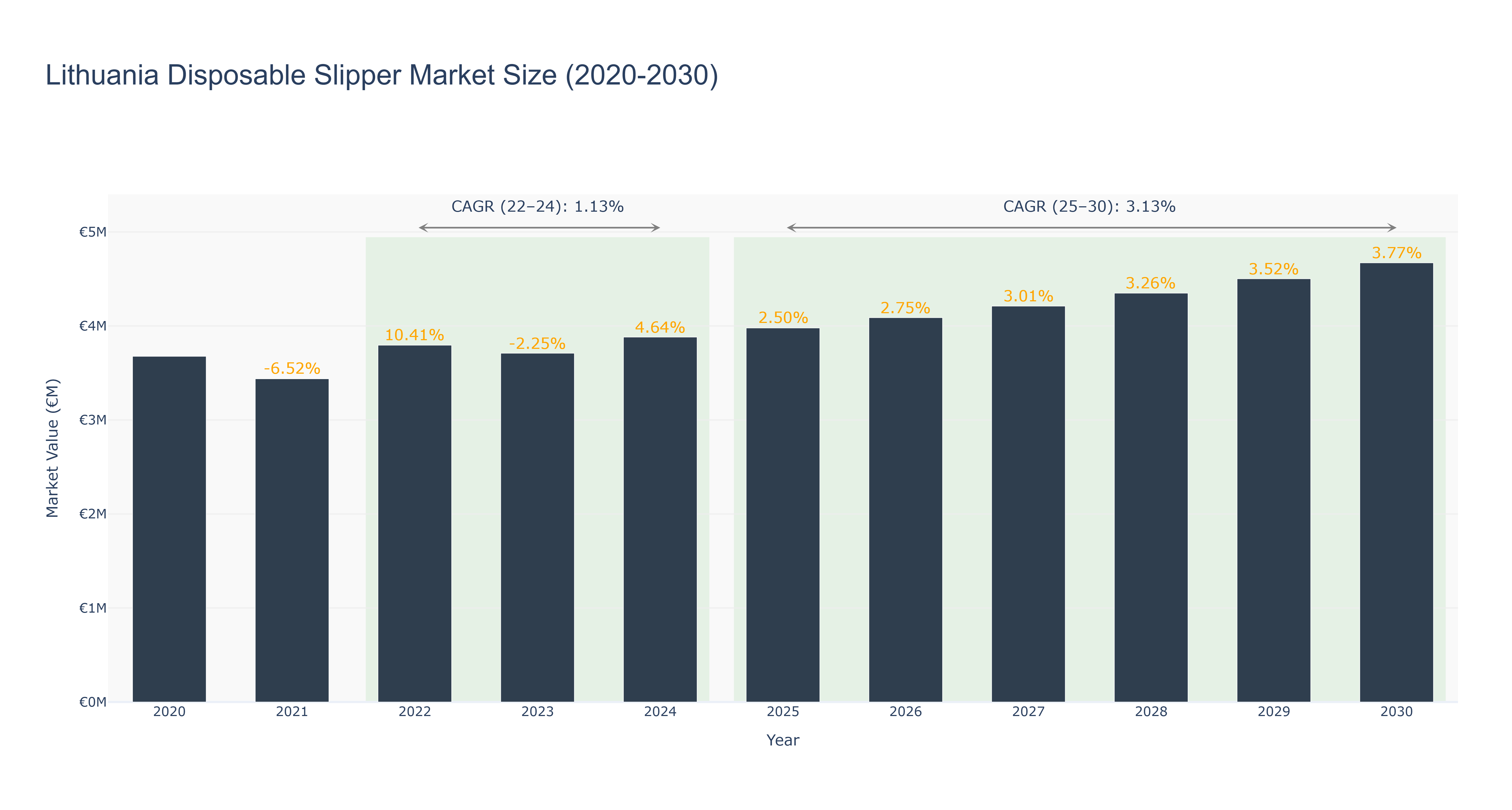 Lithuania Disposable Slipper Market Size (2020-2030)