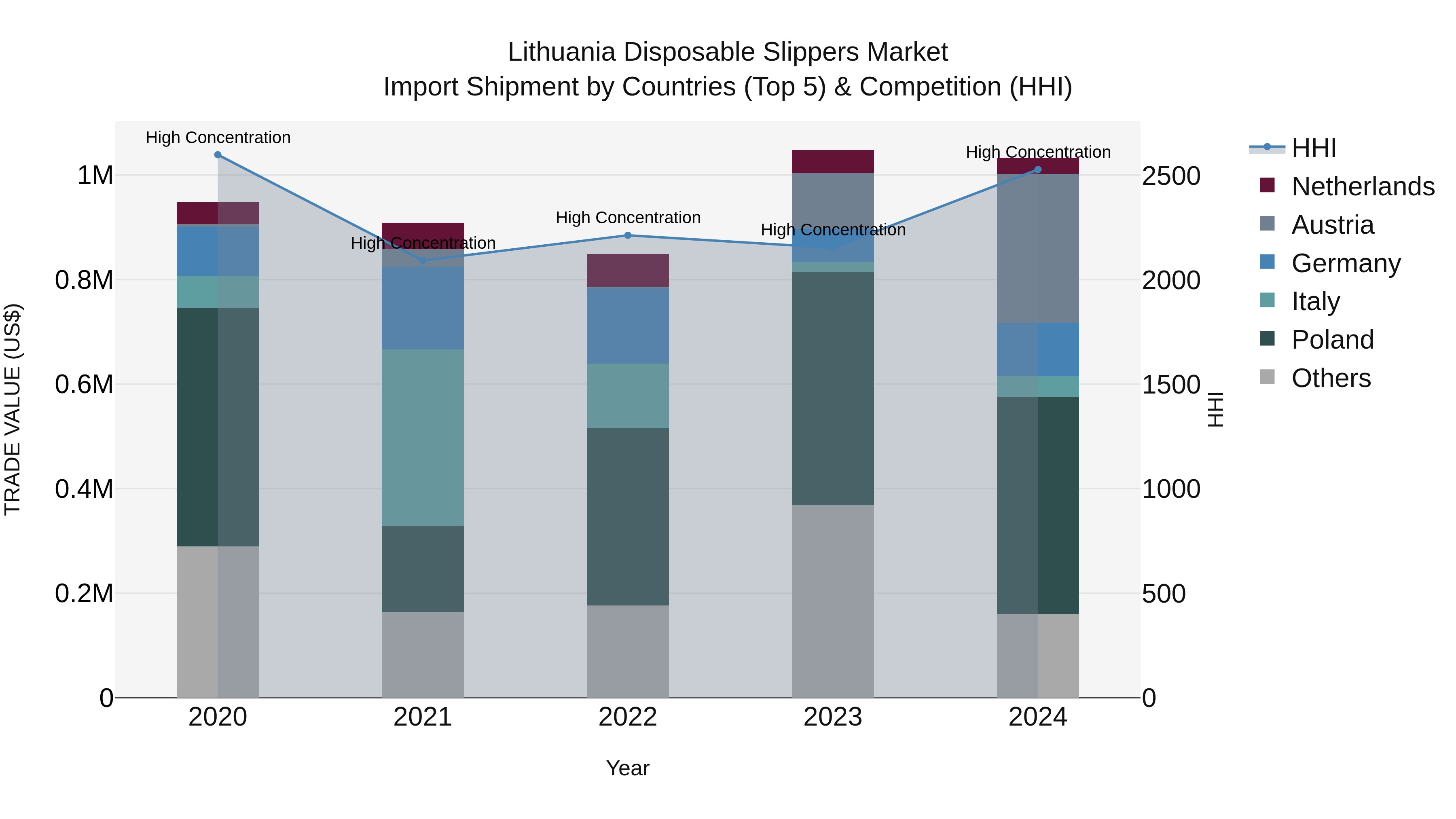Lithuania Disposable Slippers Market Top 5 Importing Countries and Market Competition (HHI) Analysis