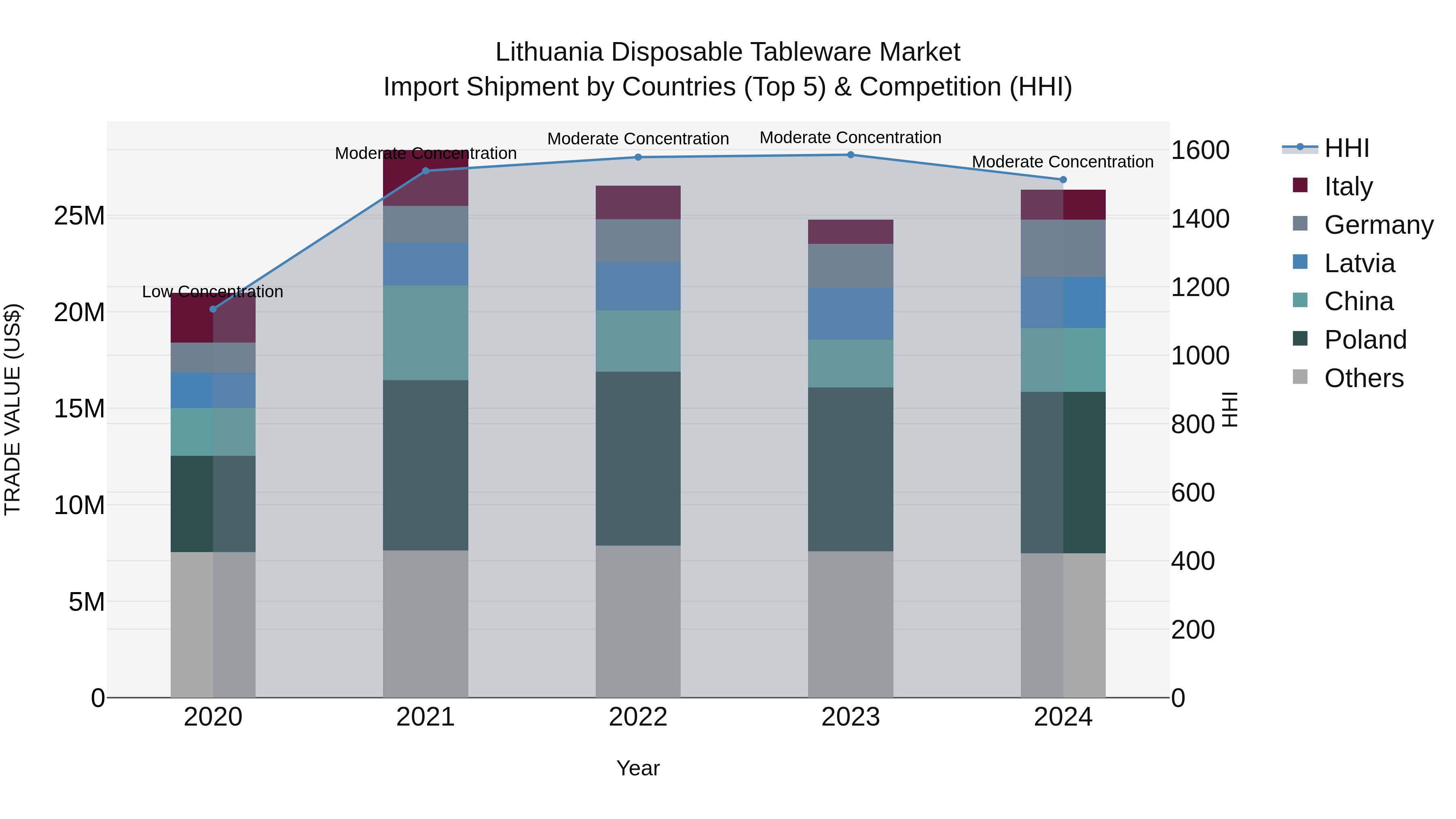 Lithuania Disposable Tableware Market Top 5 Importing Countries and Market Competition (HHI) Analysis
