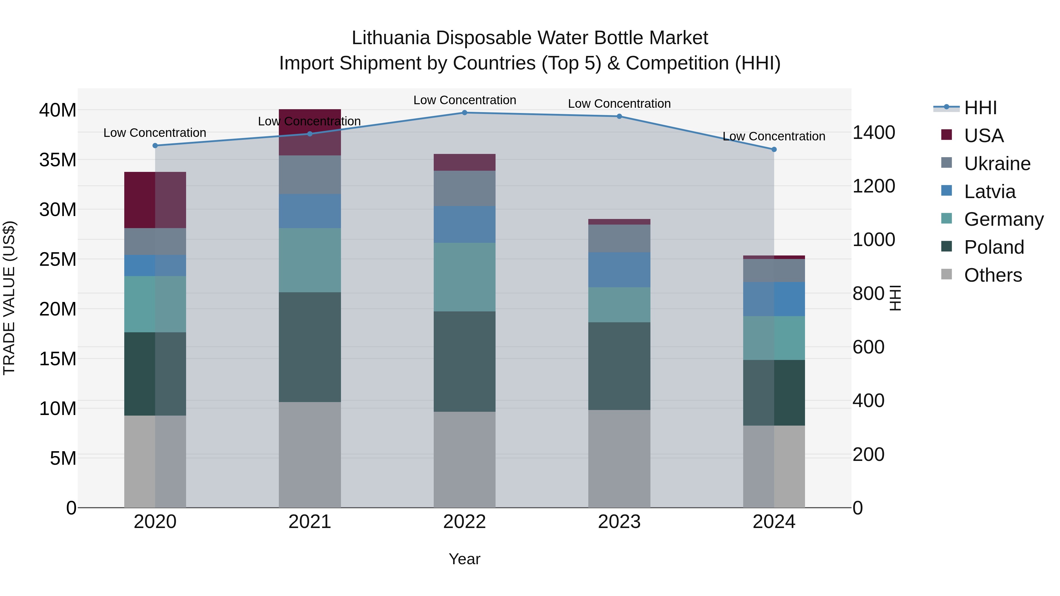 Lithuania Disposable Water Bottle Market Top 5 Importing Countries and Market Competition (HHI) Analysis