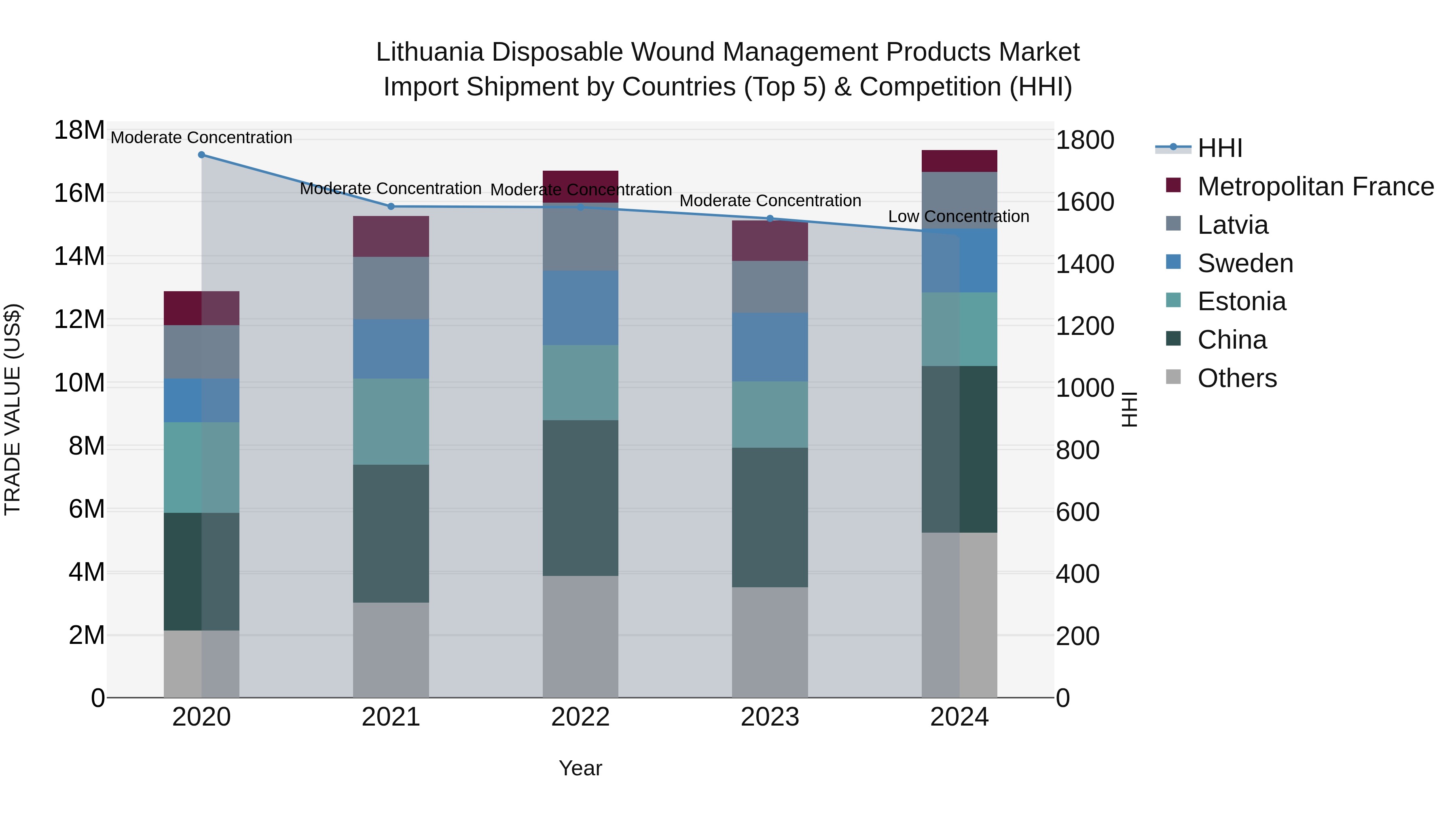 Lithuania Disposable Wound Management Products Market Top 5 Importing Countries and Market Competition (HHI) Analysis