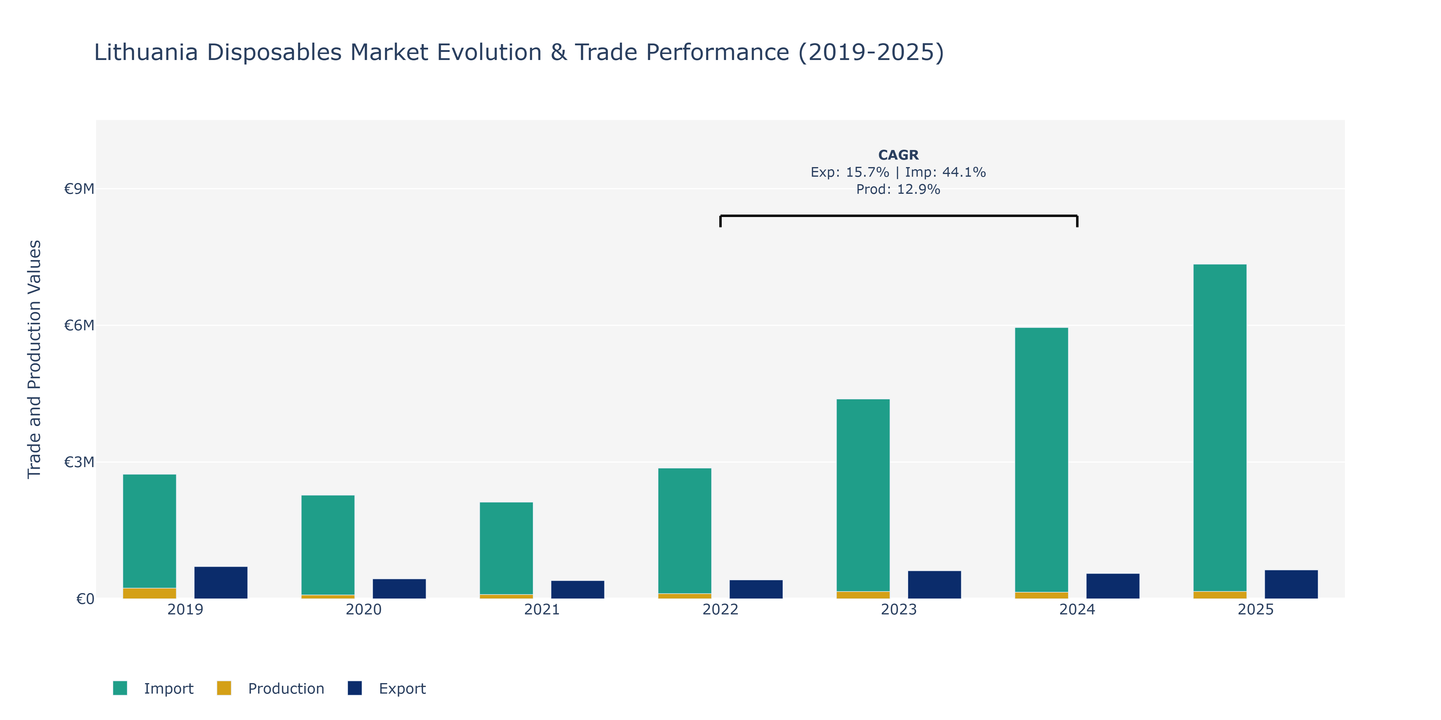 Lithuania Disposables Market: Production & Trade Performance (2019-2025)