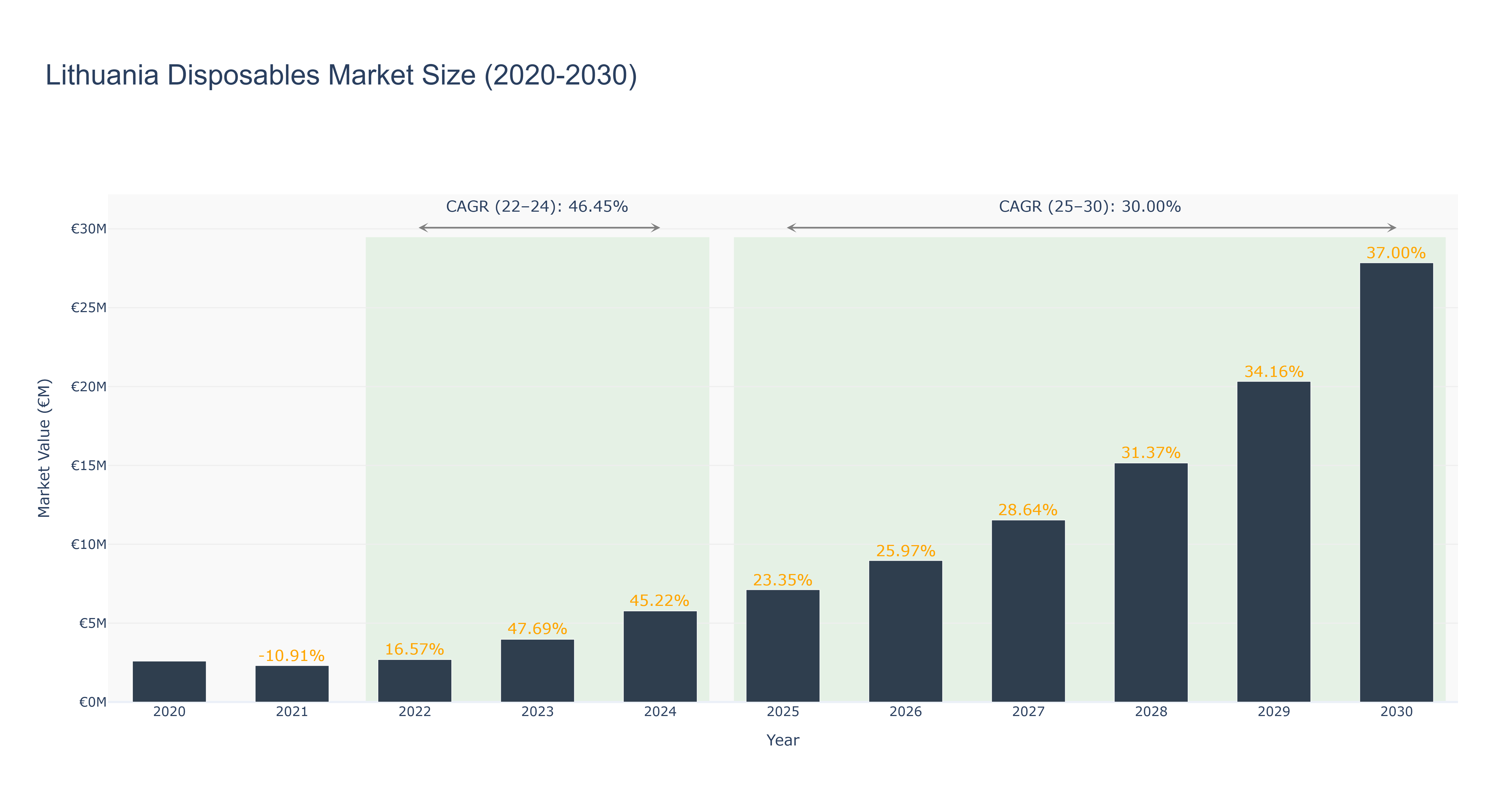 Lithuania Disposables Market Size (2020-2030)
