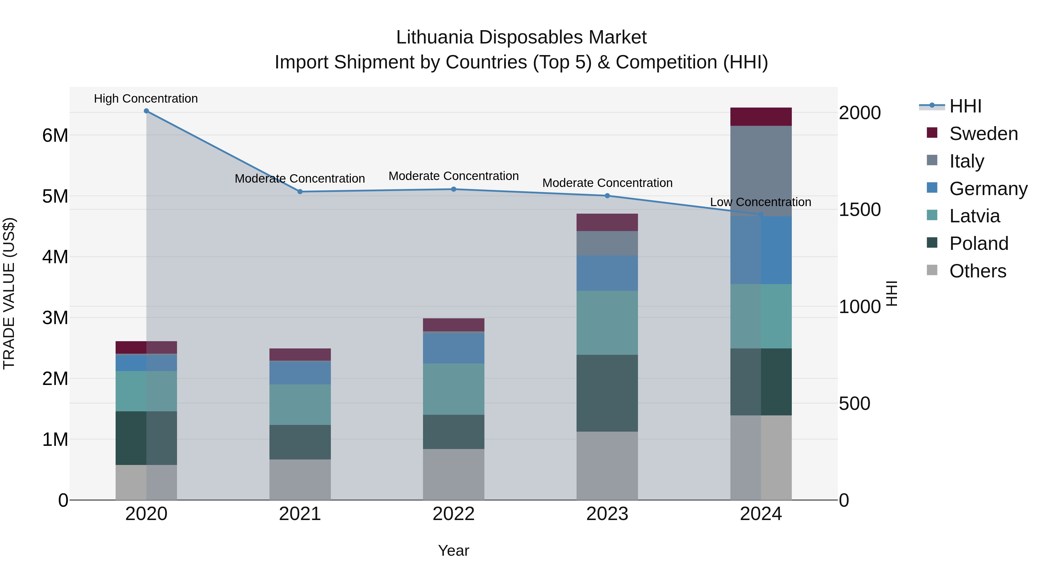 Lithuania Disposables Market Top 5 Importing Countries and Market Competition (HHI) Analysis
