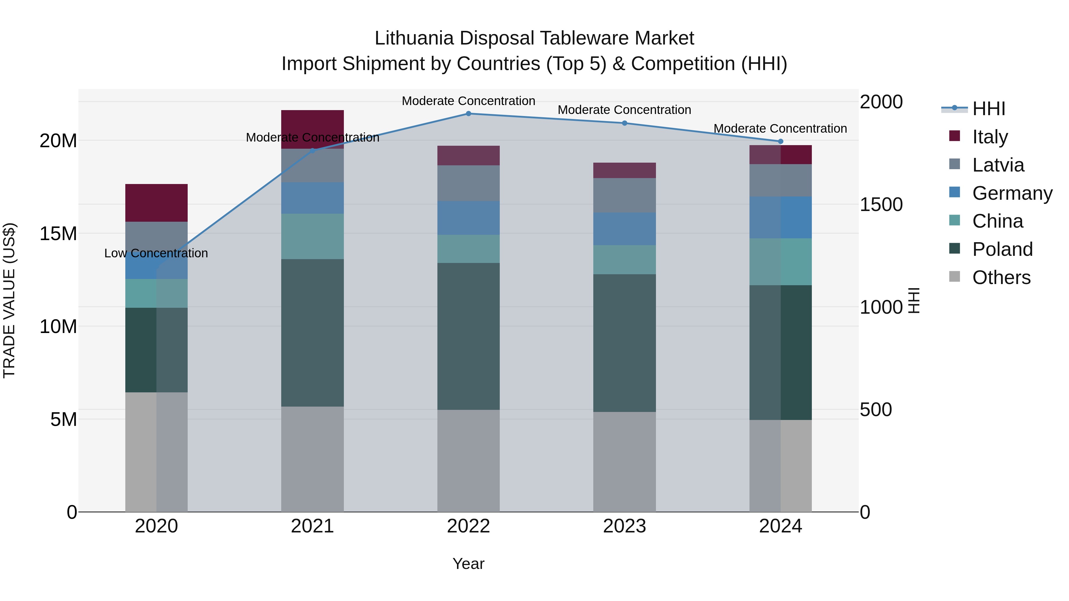 Lithuania Disposal Tableware Market Top 5 Importing Countries and Market Competition (HHI) Analysis