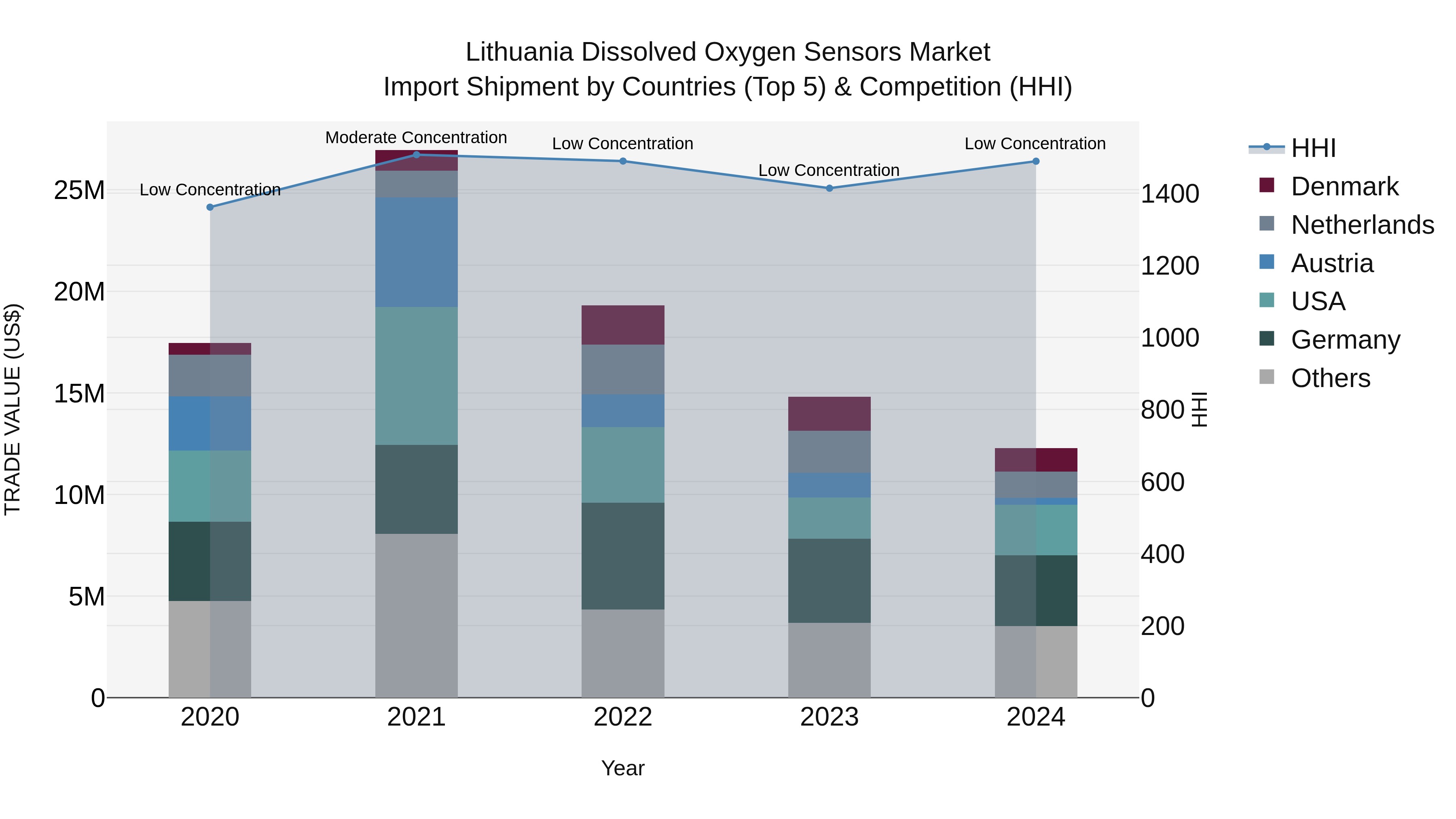 Lithuania Dissolved Oxygen Sensors Market Top 5 Importing Countries and Market Competition (HHI) Analysis