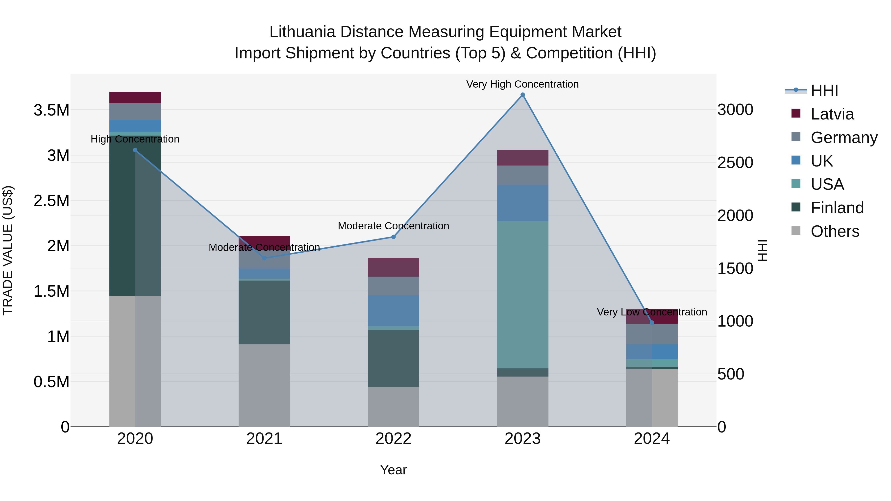 Lithuania Distance Measuring Equipment Market Top 5 Importing Countries and Market Competition (HHI) Analysis