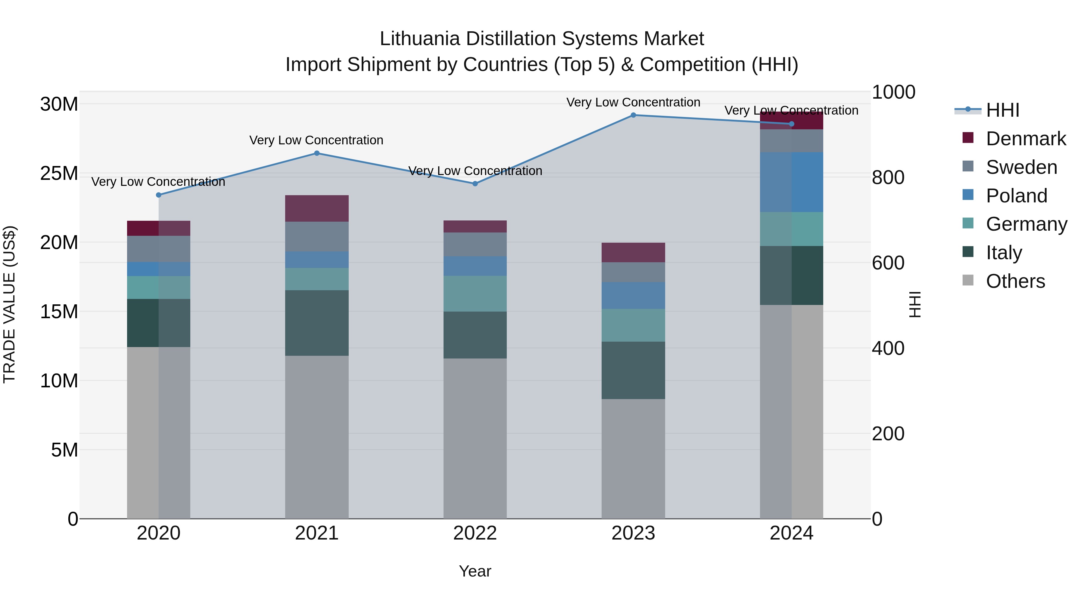 Lithuania Distillation Systems Market Top 5 Importing Countries and Market Competition (HHI) Analysis