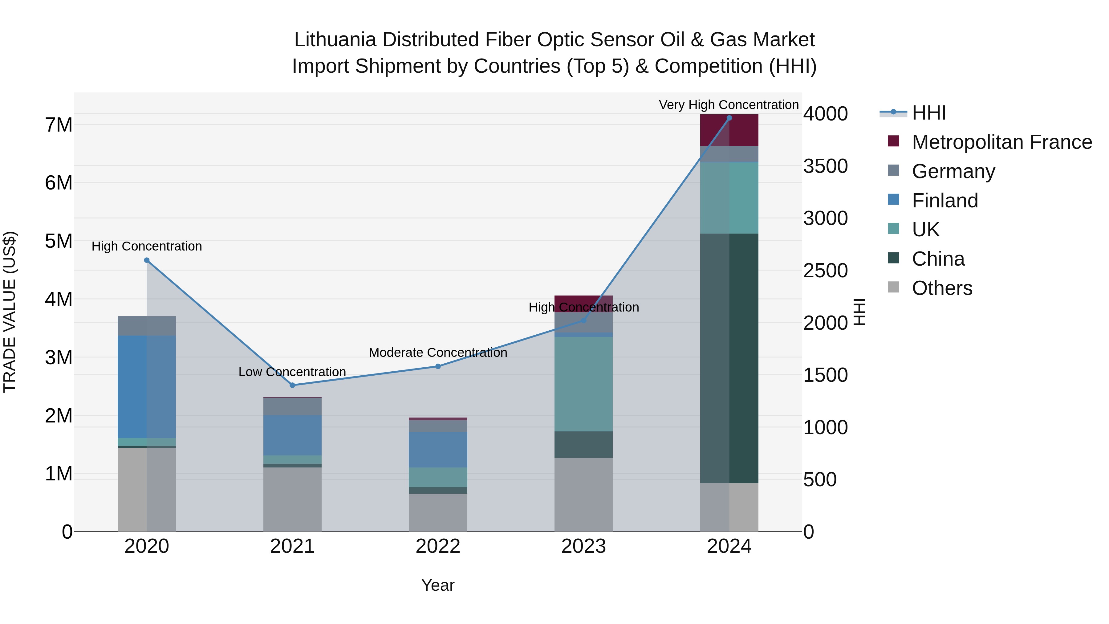 Lithuania Distributed Fiber Optic Sensor Oil & Gas Market Top 5 Importing Countries and Market Competition (HHI) Analysis