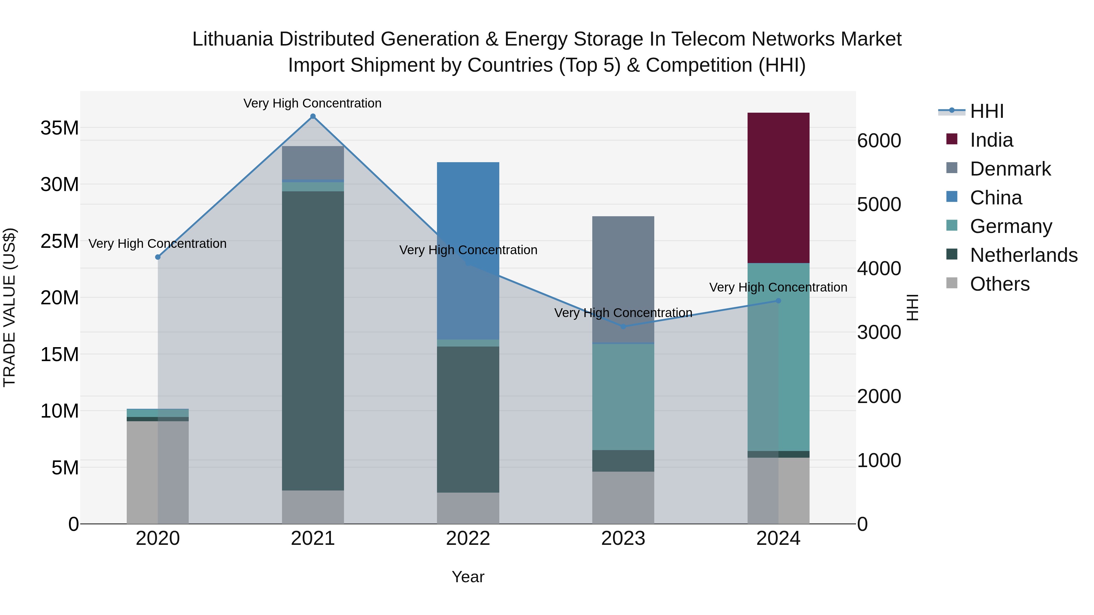 Lithuania Distributed Generation & Energy Storage in Telecom Networks Market Top 5 Importing Countries and Market Competition (HHI) Analysis