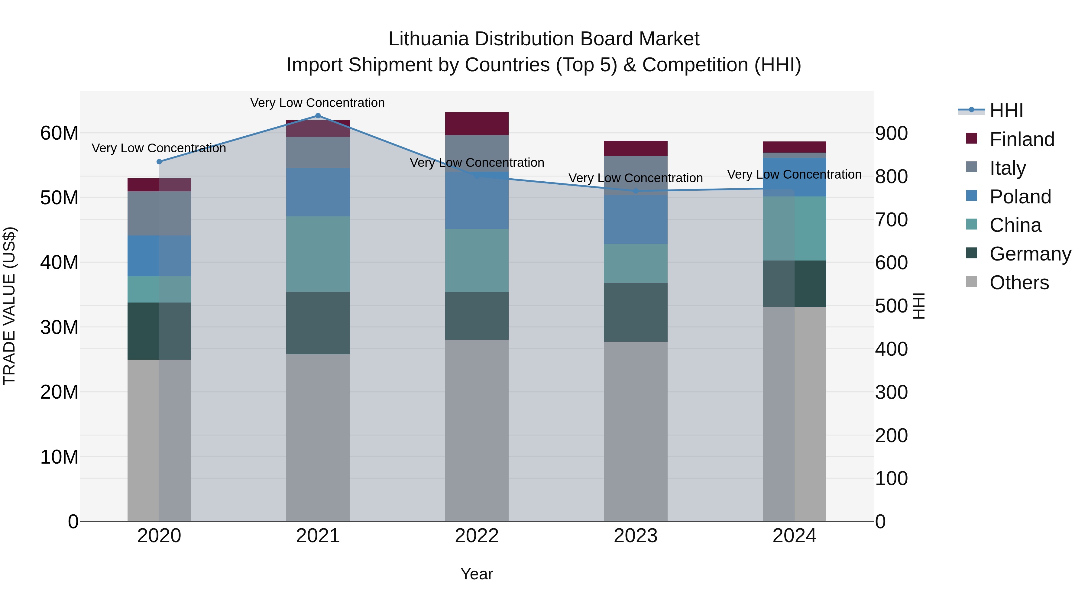 Lithuania Distribution Board Market Top 5 Importing Countries and Market Competition (HHI) Analysis