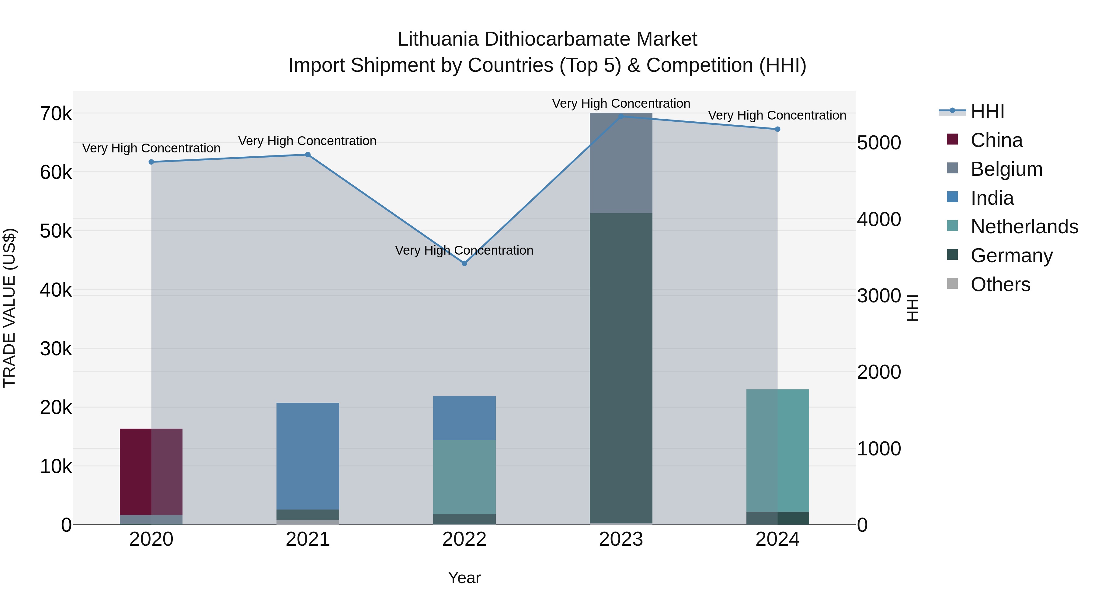 Lithuania Dithiocarbamate Market Top 5 Importing Countries and Market Competition (HHI) Analysis
