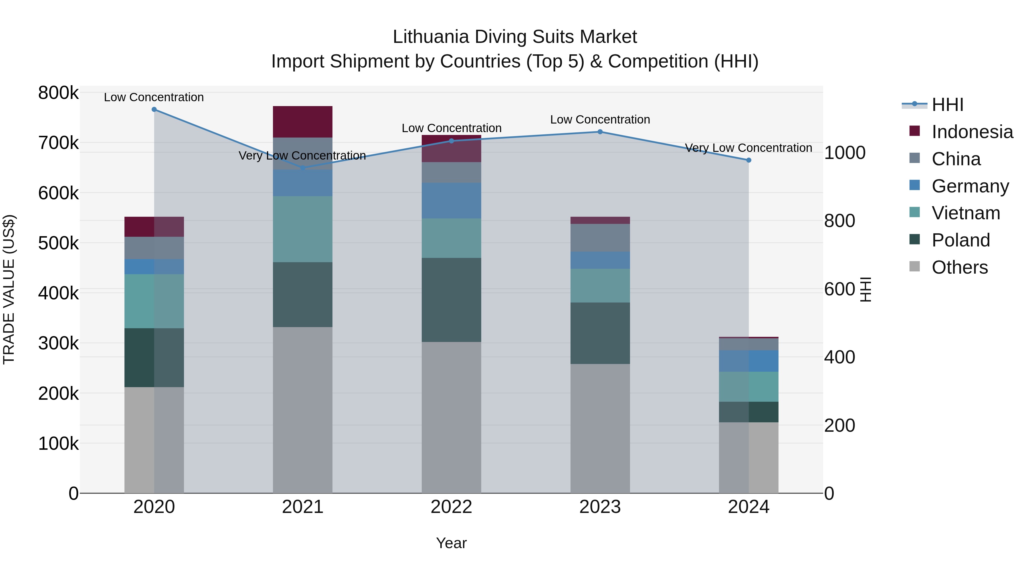 Lithuania Diving Suits Market Top 5 Importing Countries and Market Competition (HHI) Analysis