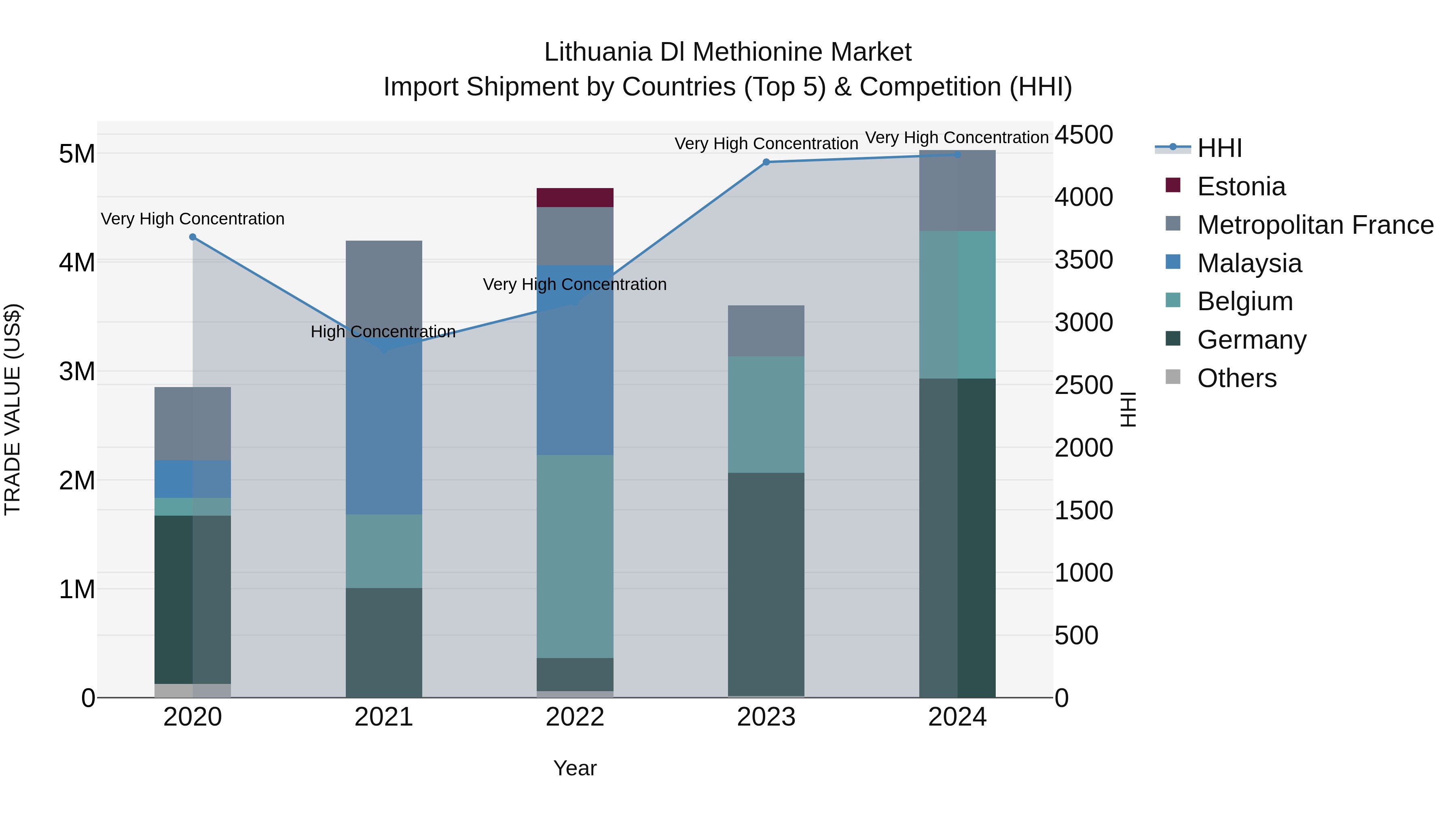 Lithuania Dl Methionine Market Top 5 Importing Countries and Market Competition (HHI) Analysis