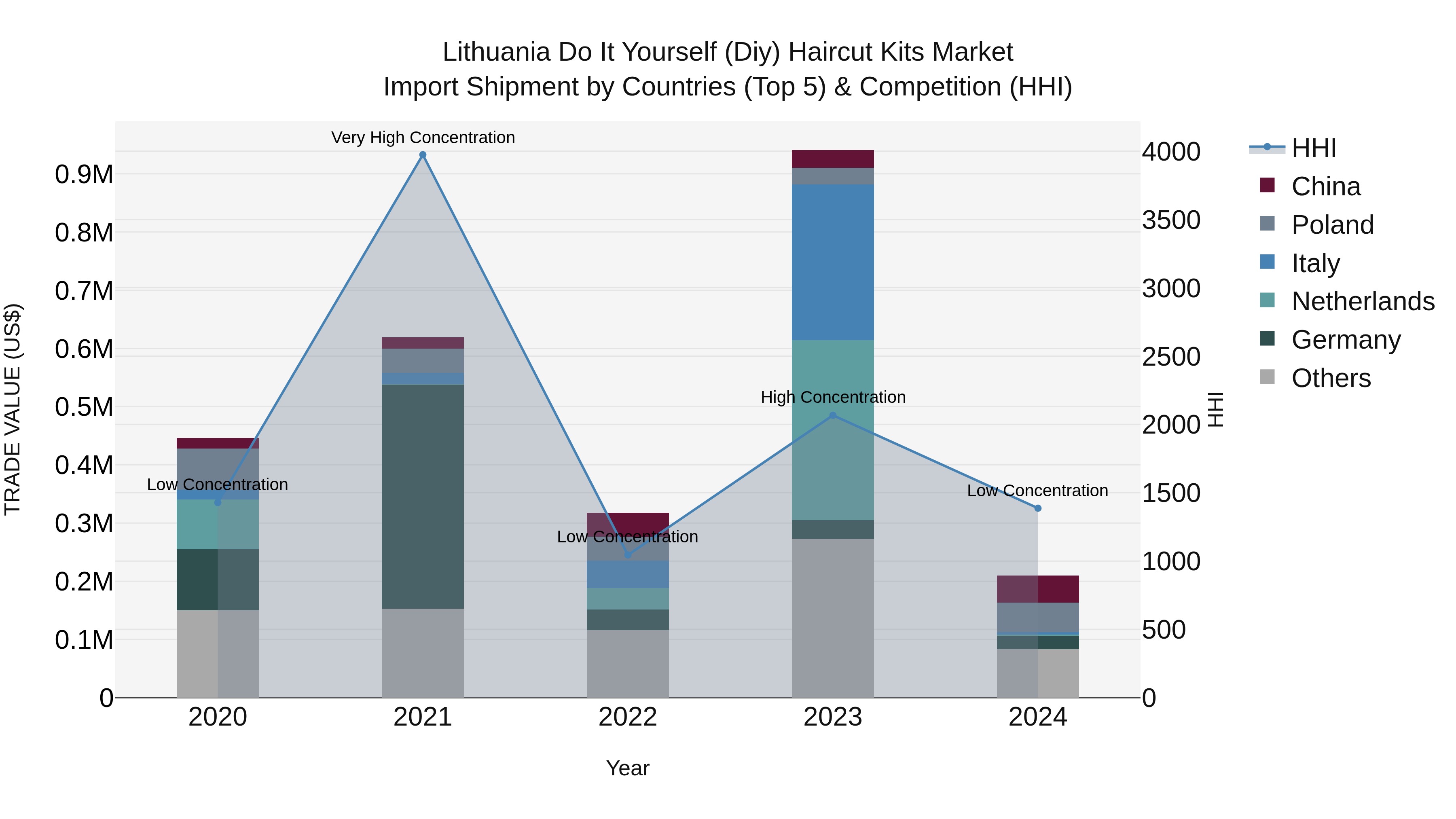 Lithuania Do It Yourself (Diy) Haircut Kits Market Top 5 Importing Countries and Market Competition (HHI) Analysis