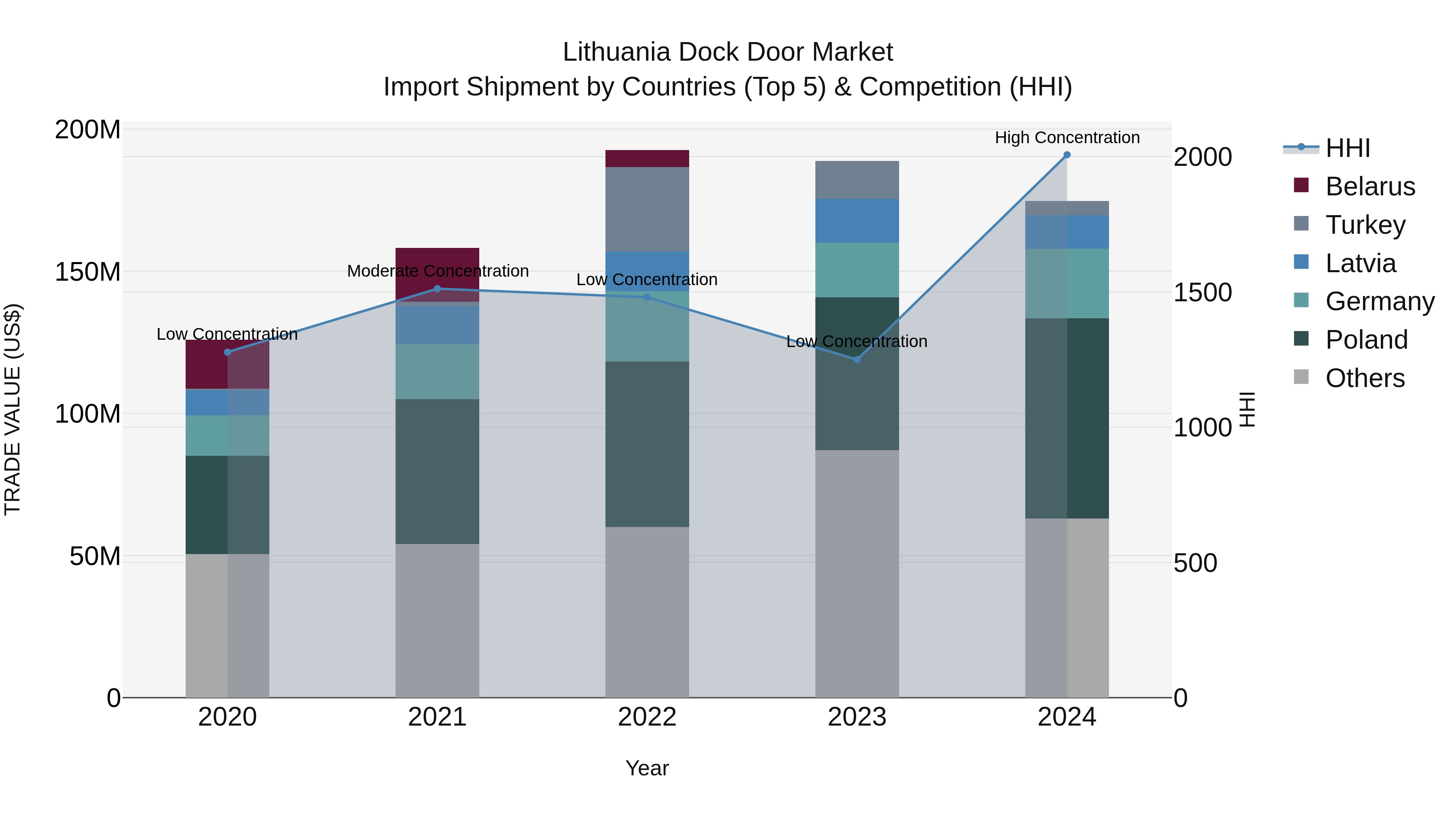 Lithuania Dock Door Market Top 5 Importing Countries and Market Competition (HHI) Analysis