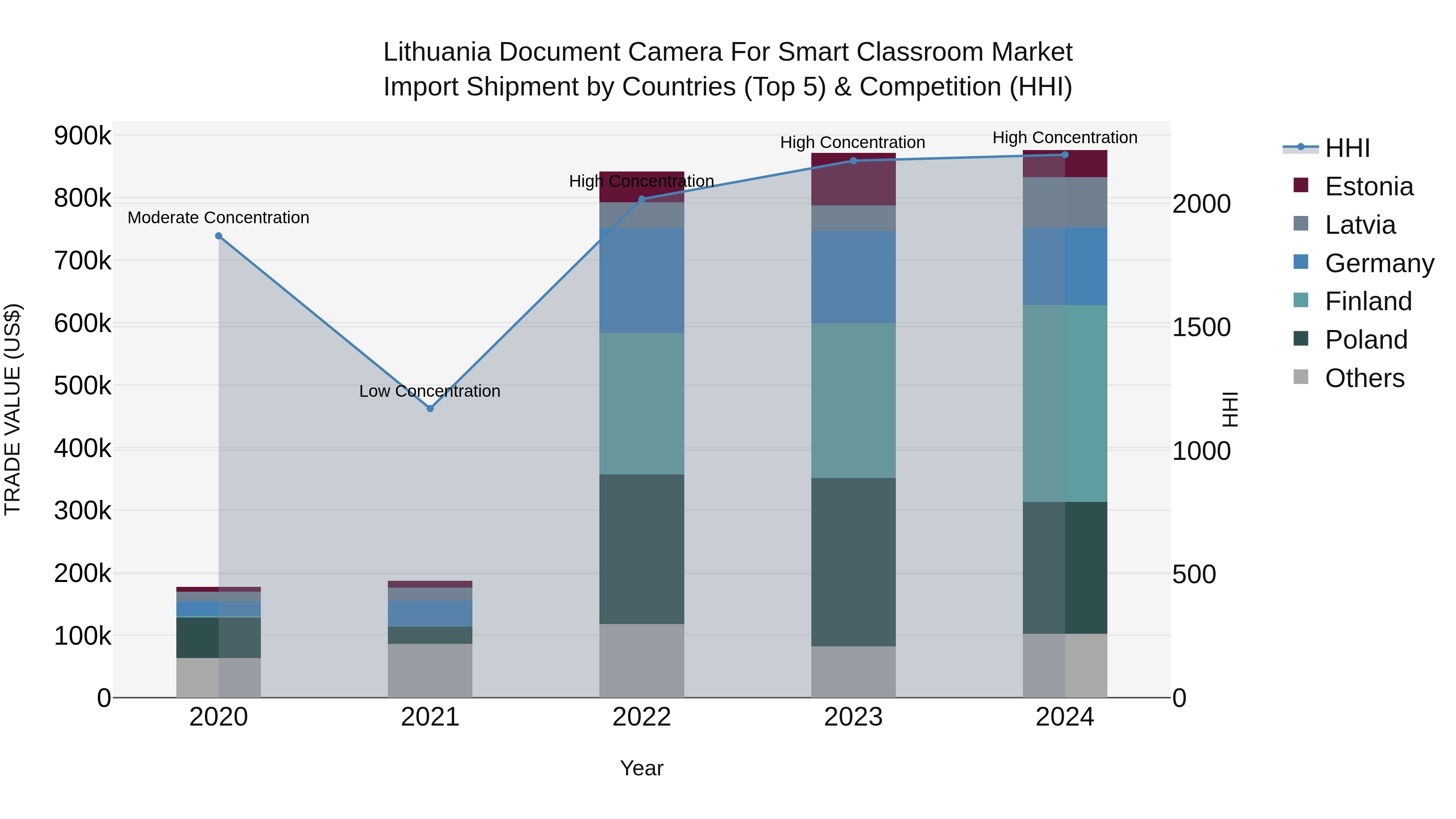 Lithuania Document Camera for Smart Classroom Market Top 5 Importing Countries and Market Competition (HHI) Analysis