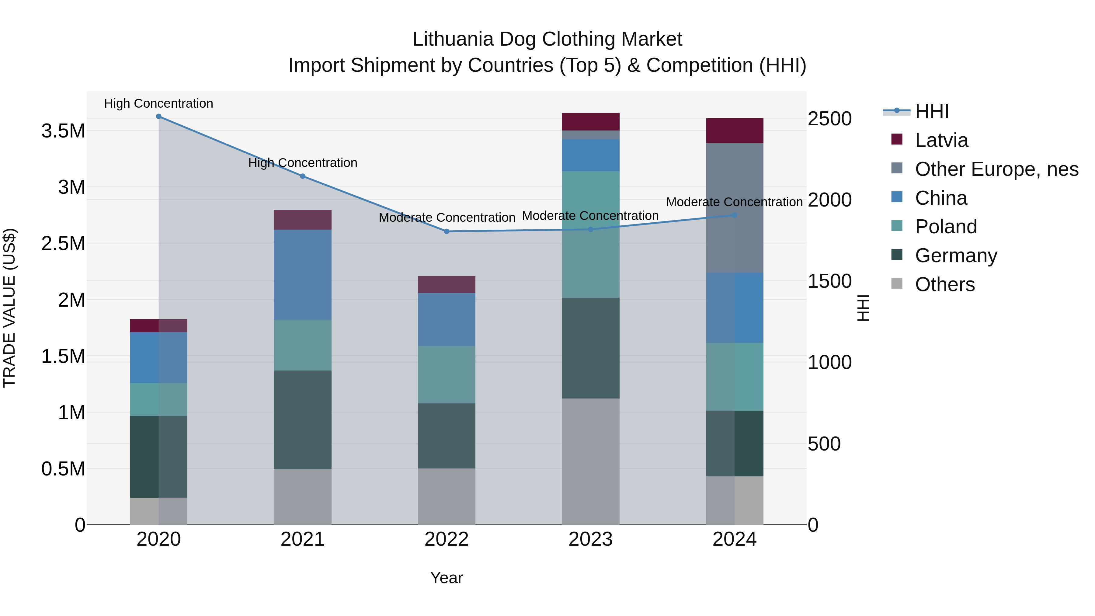 Lithuania Dog Clothing Market Top 5 Importing Countries and Market Competition (HHI) Analysis