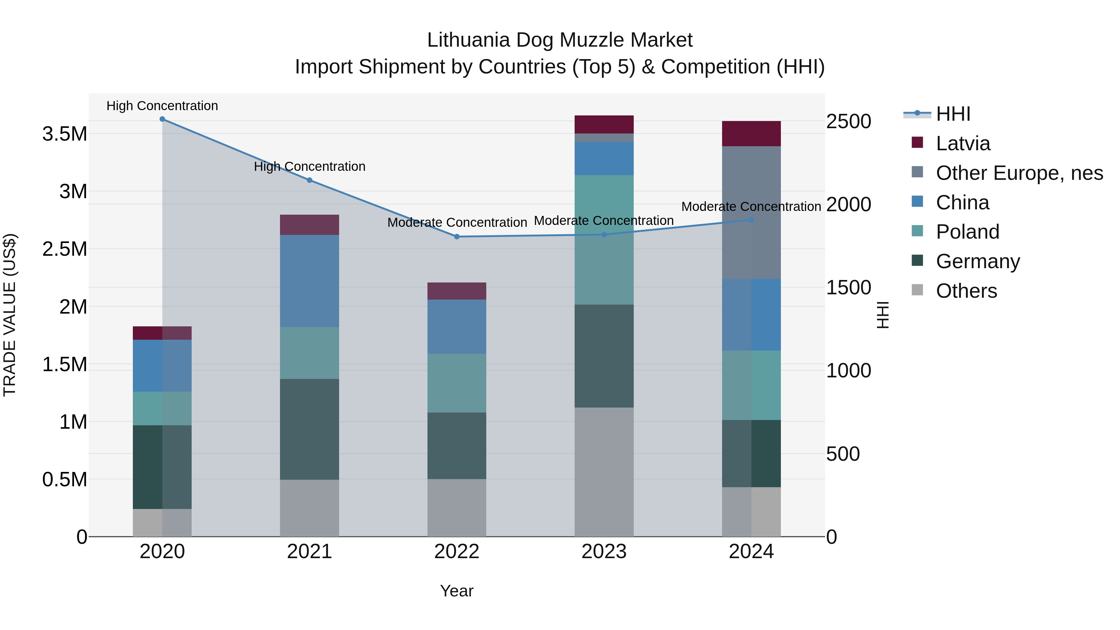 Lithuania Dog Muzzle Market Top 5 Importing Countries and Market Competition (HHI) Analysis