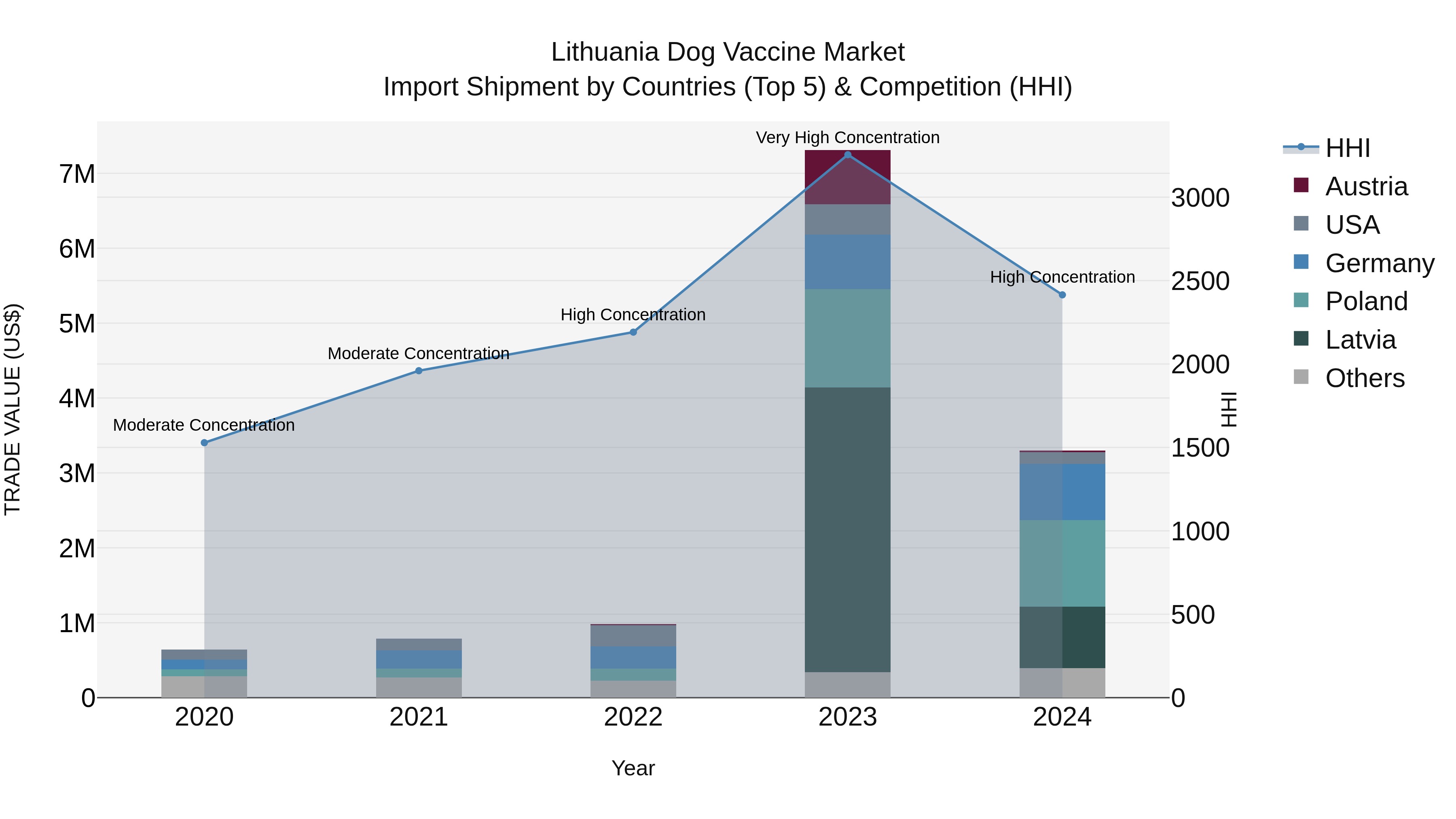 Lithuania Dog Vaccine Market Top 5 Importing Countries and Market Competition (HHI) Analysis